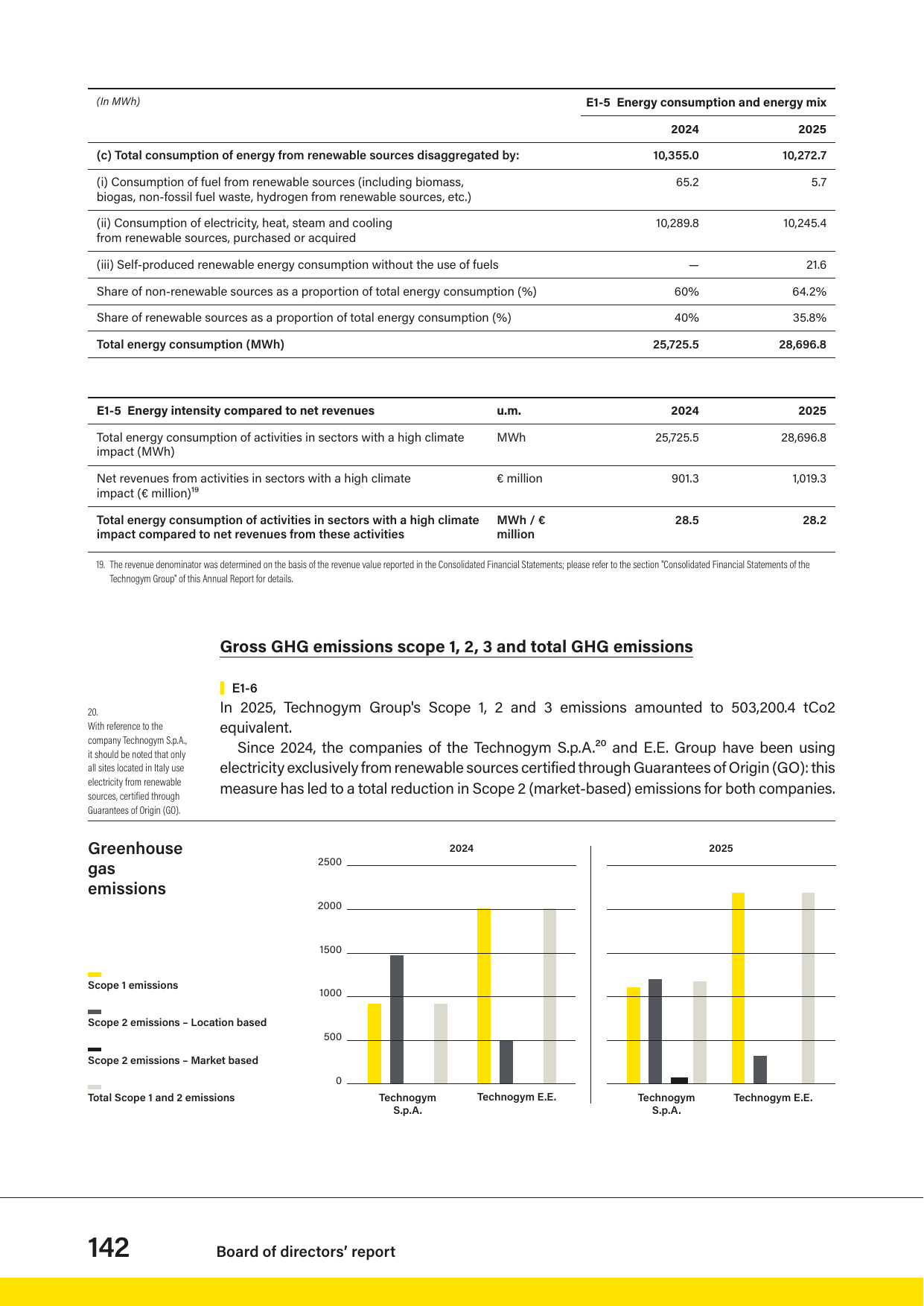 Emissions data extracted from page 142