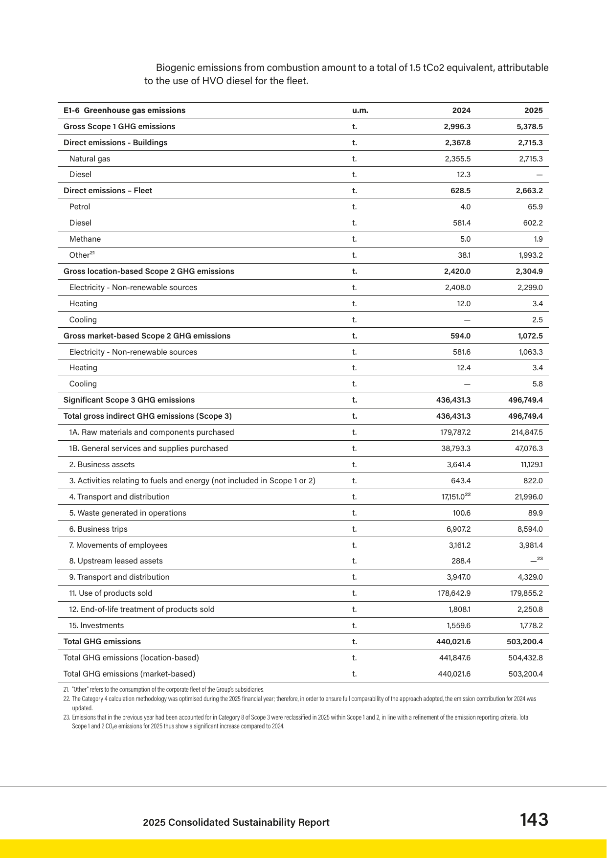 Emissions data extracted from page 143
