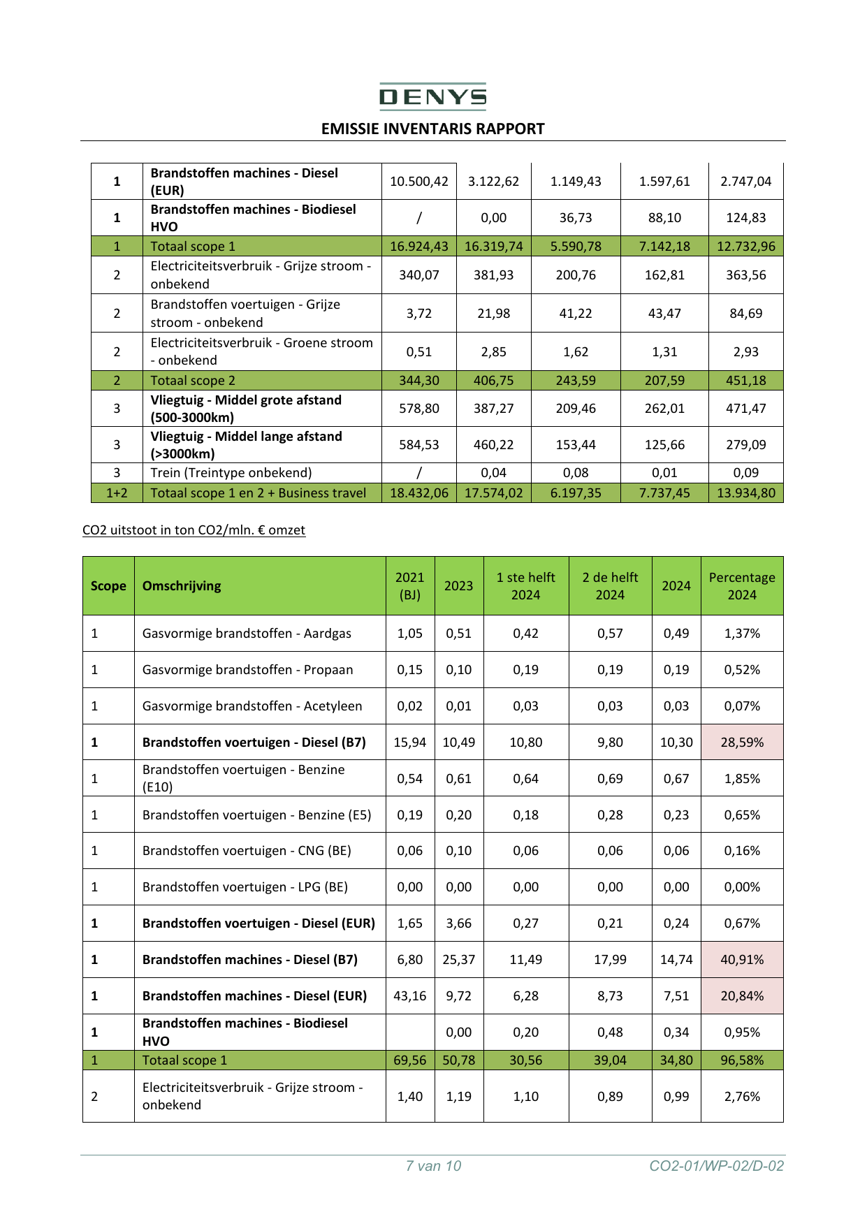 Emissions data extracted from page 7