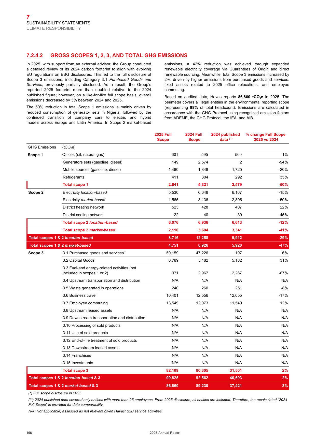 Emissions data extracted from page 198