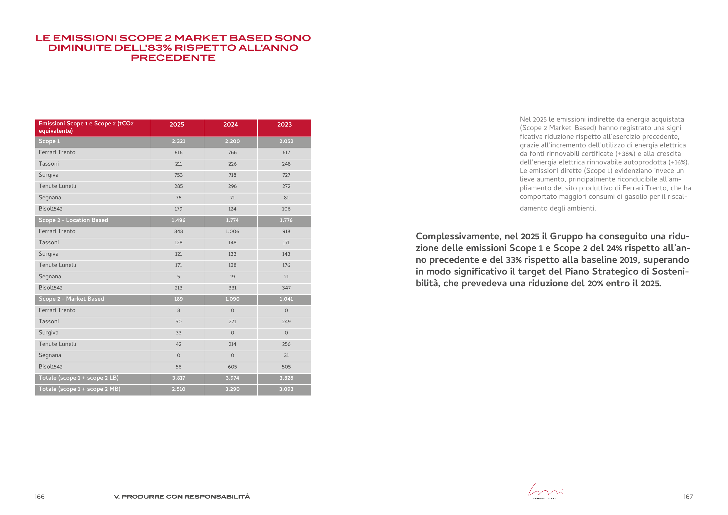 Emissions data extracted from page 84