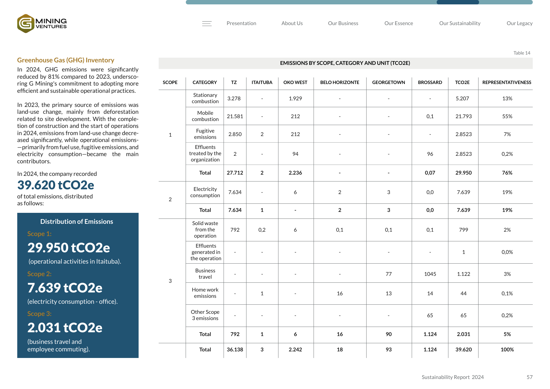 Emissions data extracted from page 57