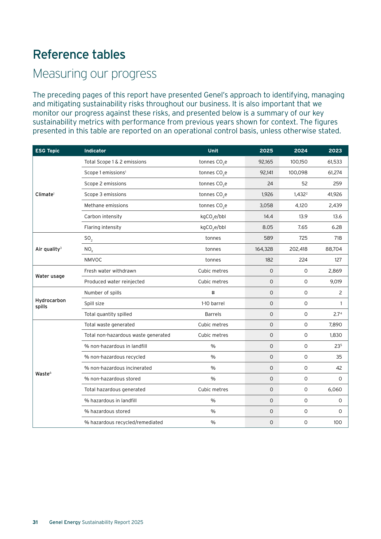 Emissions data extracted from page 32