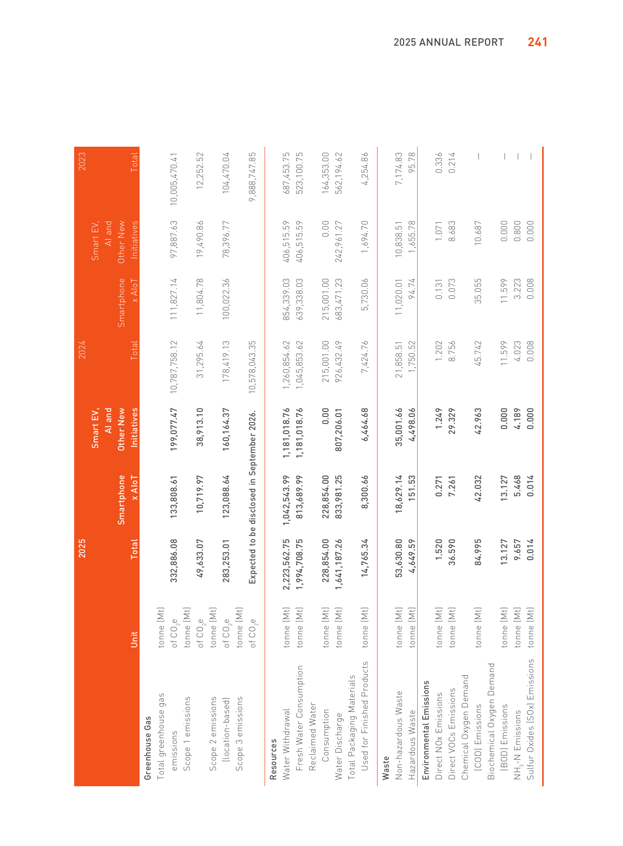Emissions data extracted from page 243