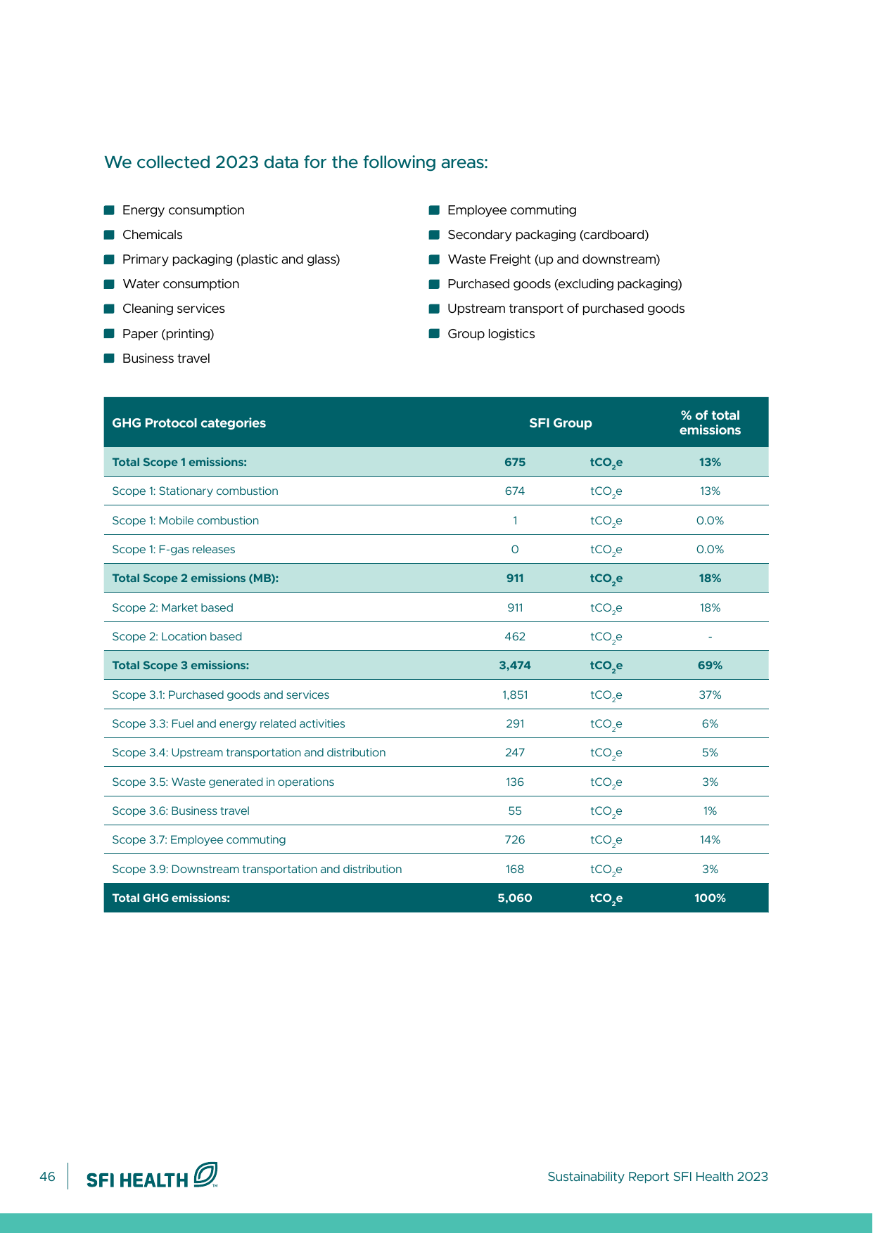 Emissions data extracted from page 46