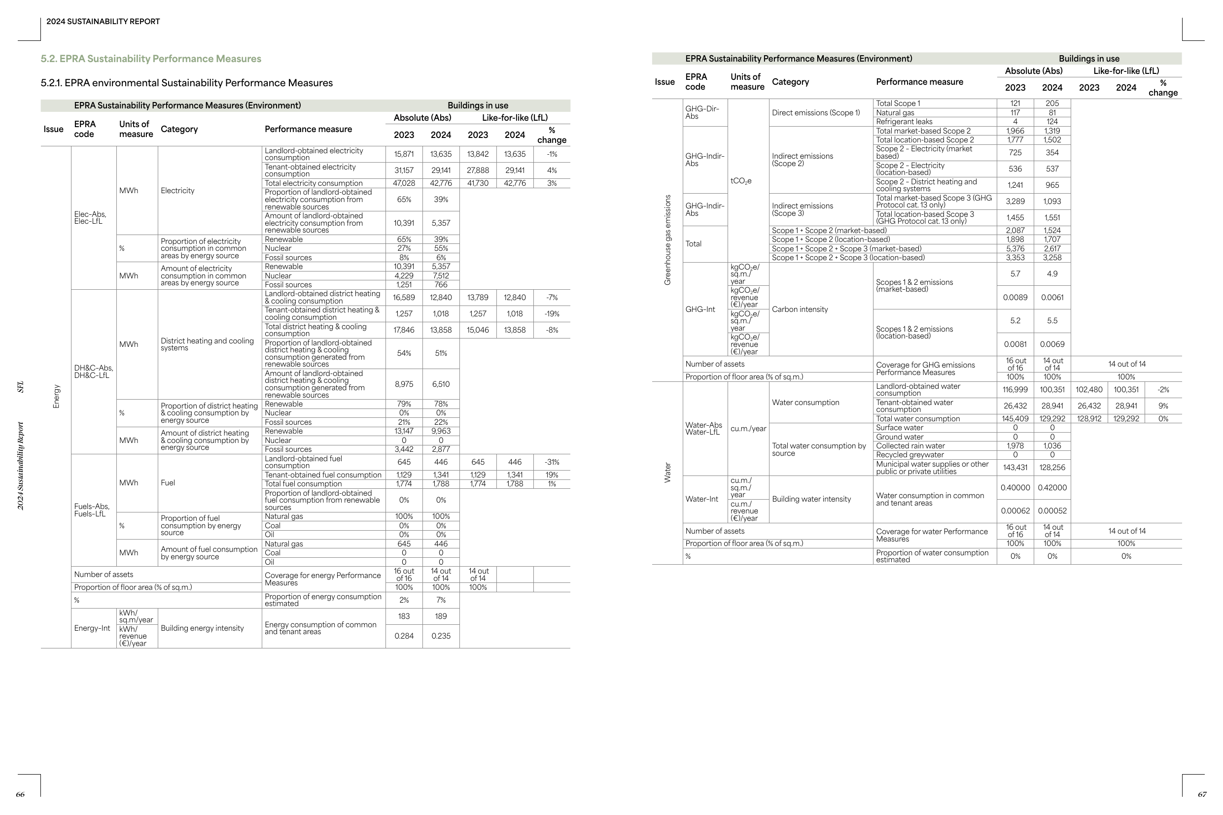 Emissions data extracted from page 34