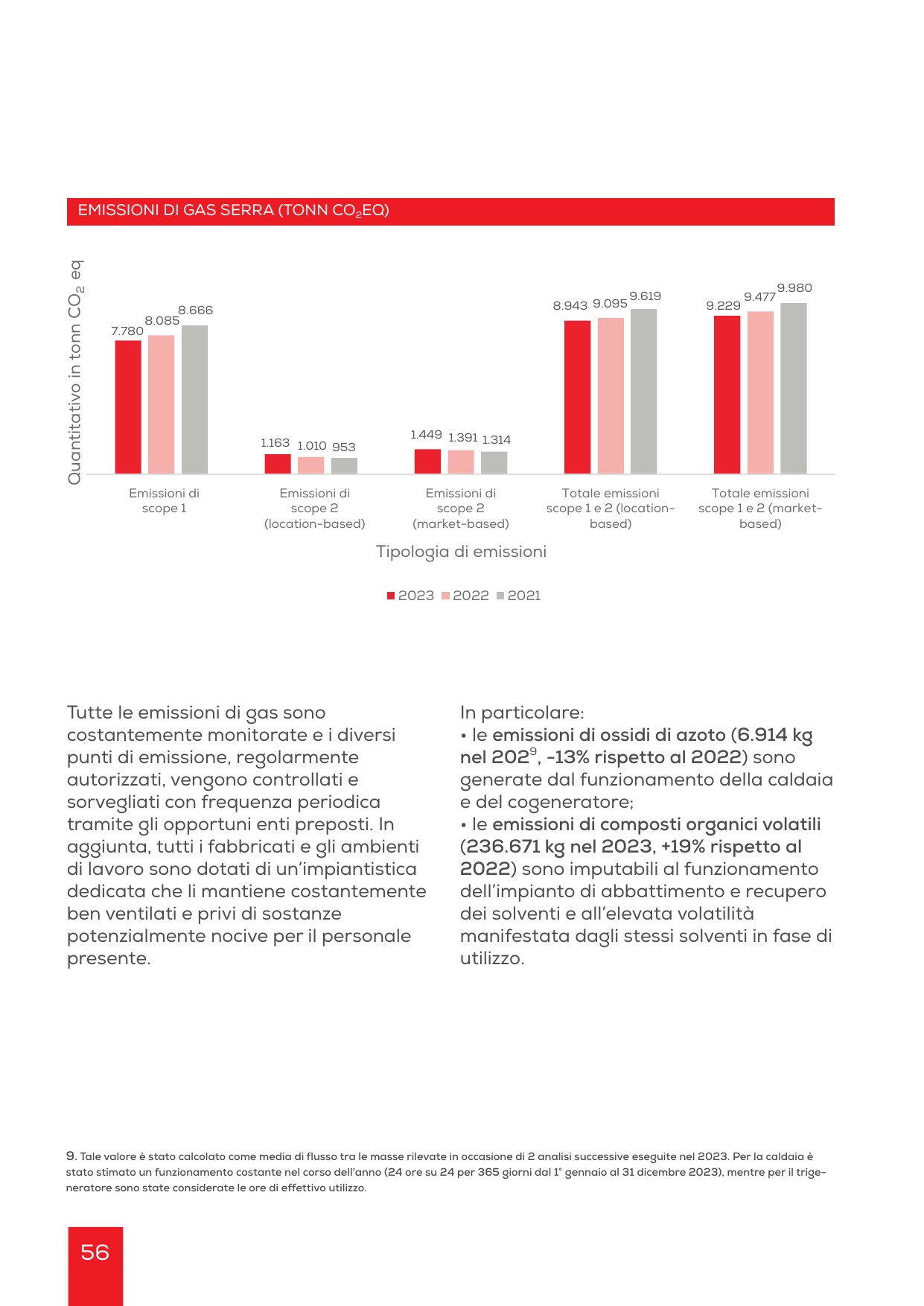 Emissions data extracted from page 56