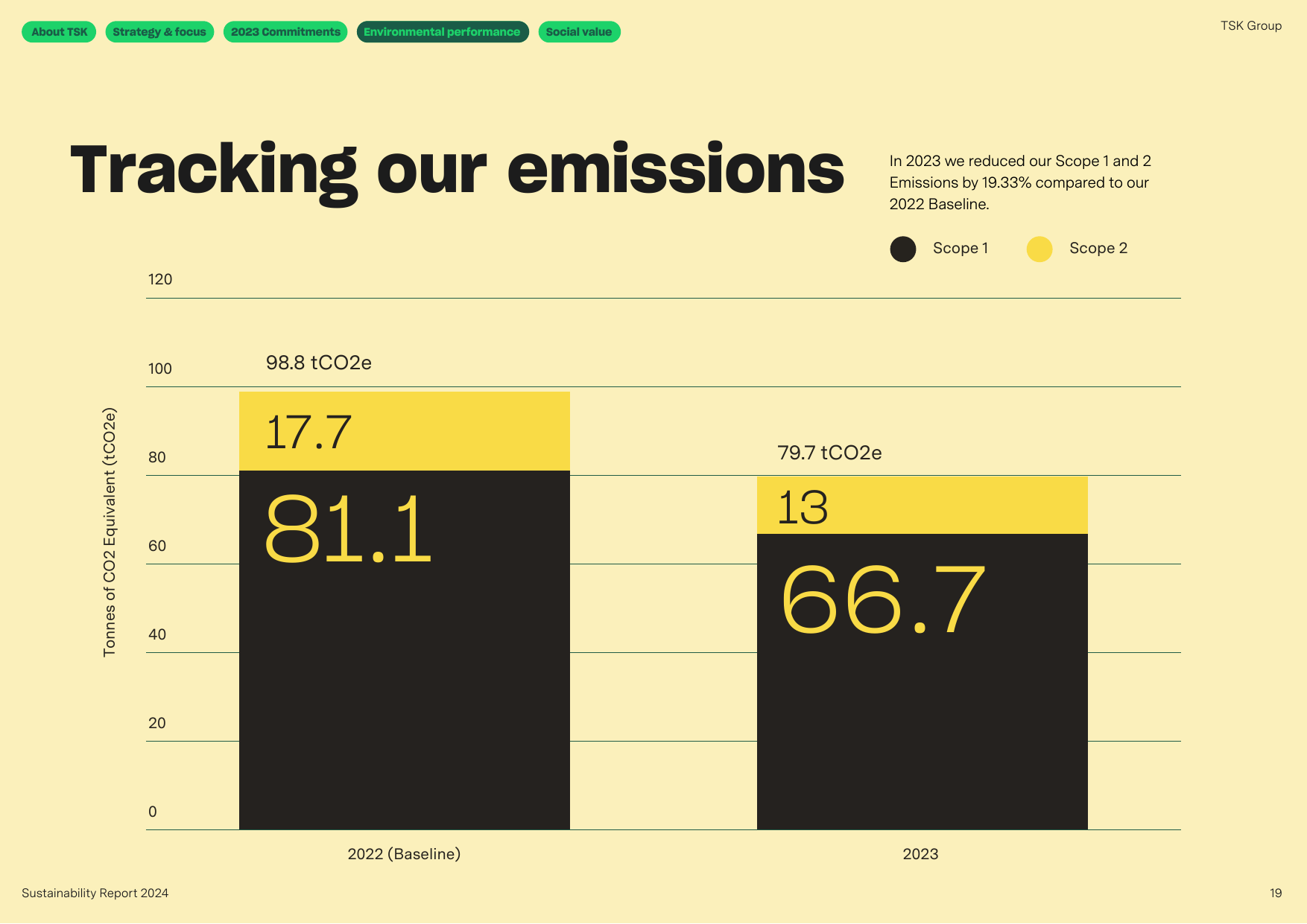 Emissions data extracted from page 19