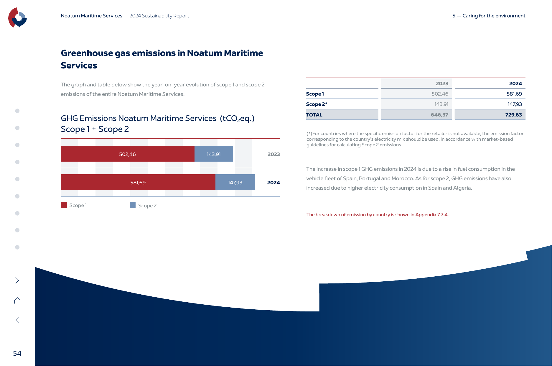 Emissions data extracted from page 54