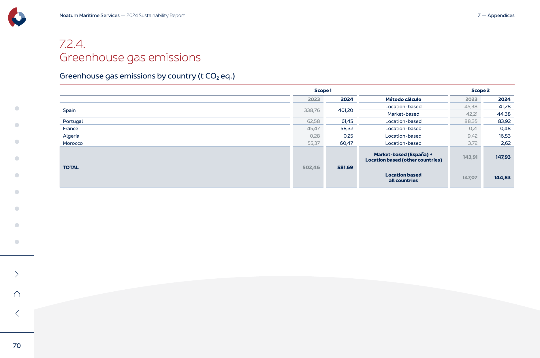 Emissions data extracted from page 70