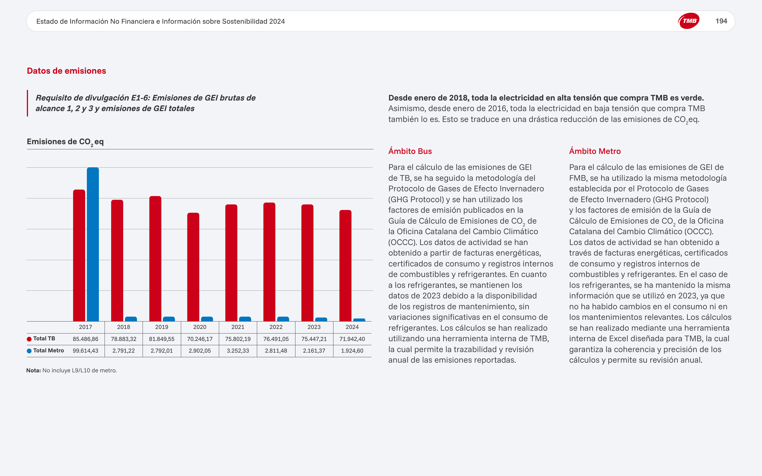 Emissions data extracted from page 194