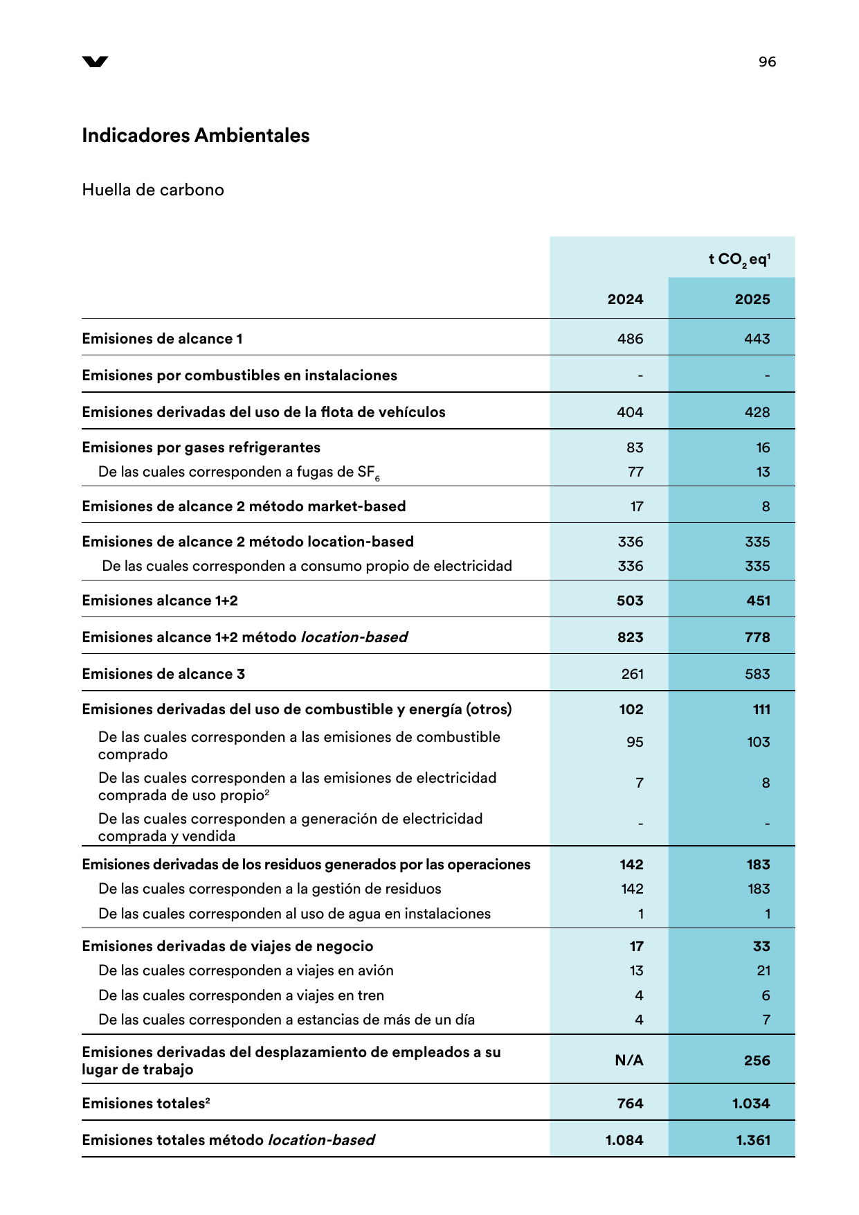 Emissions data extracted from page 98
