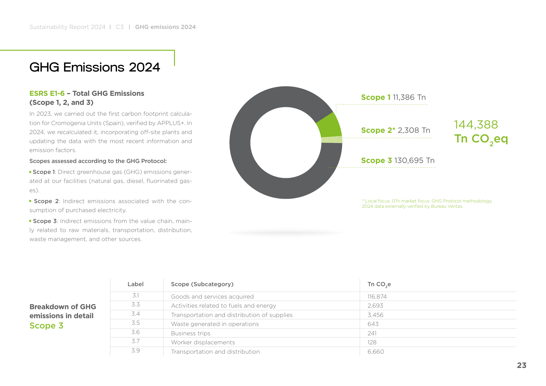 Emissions data extracted from page 23