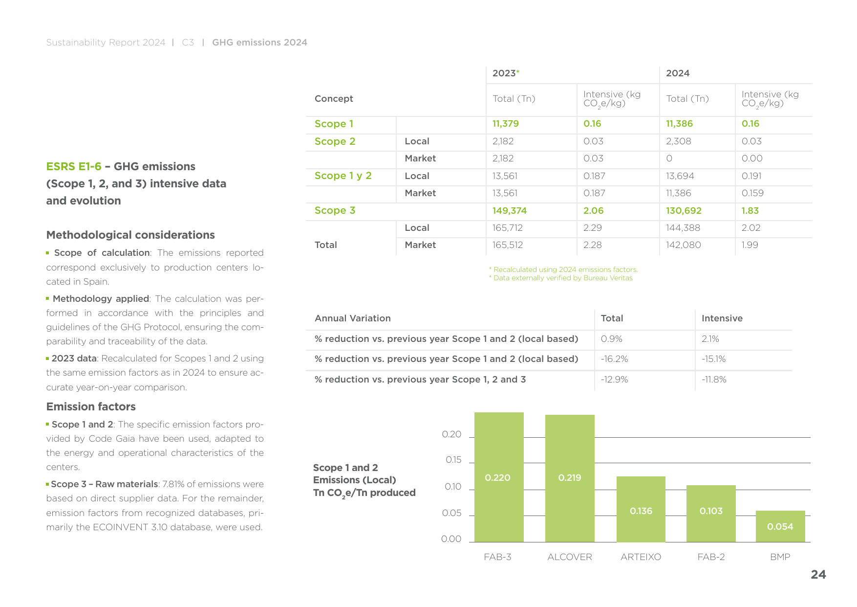 Emissions data extracted from page 24