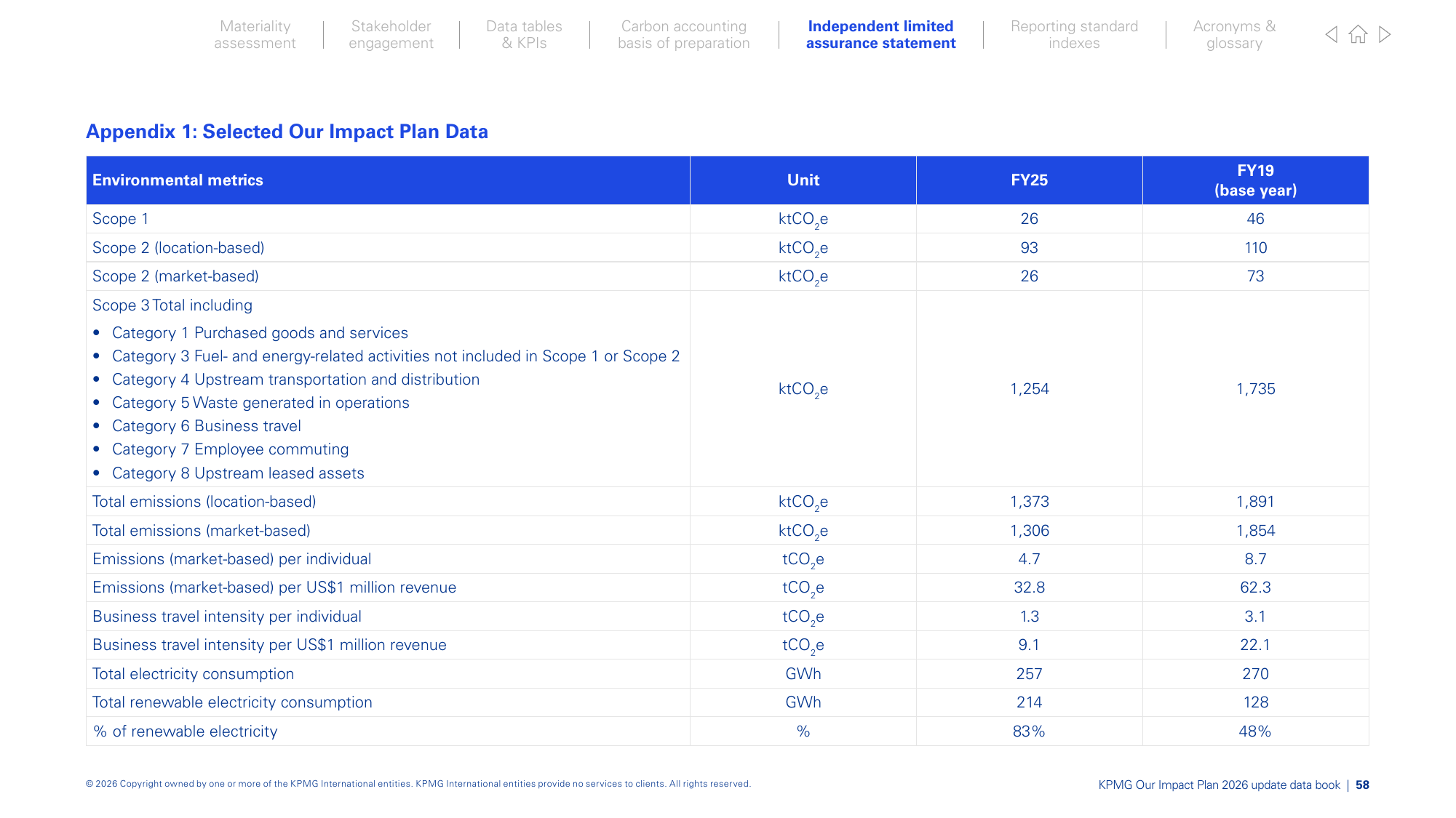 Emissions data extracted from page 58
