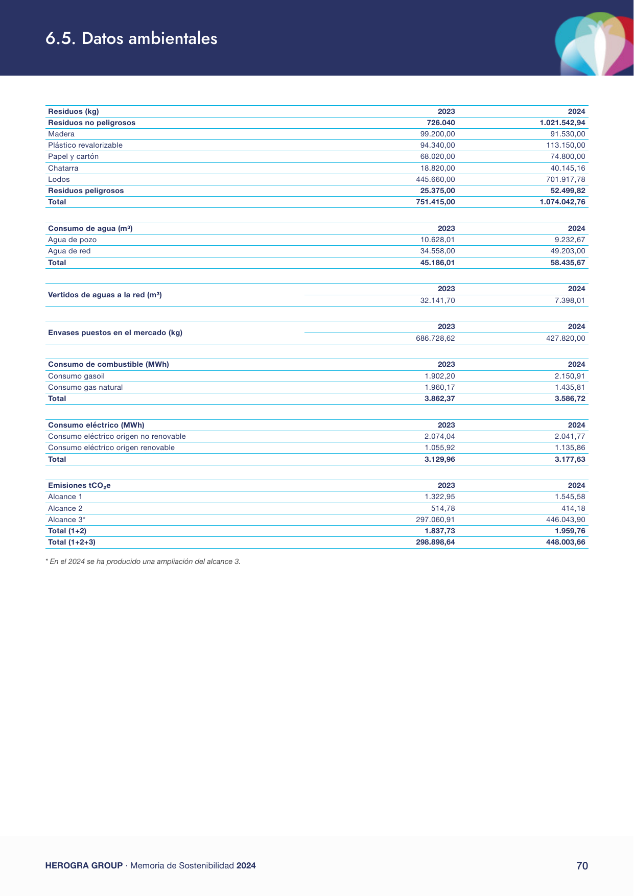 Emissions data extracted from page 70
