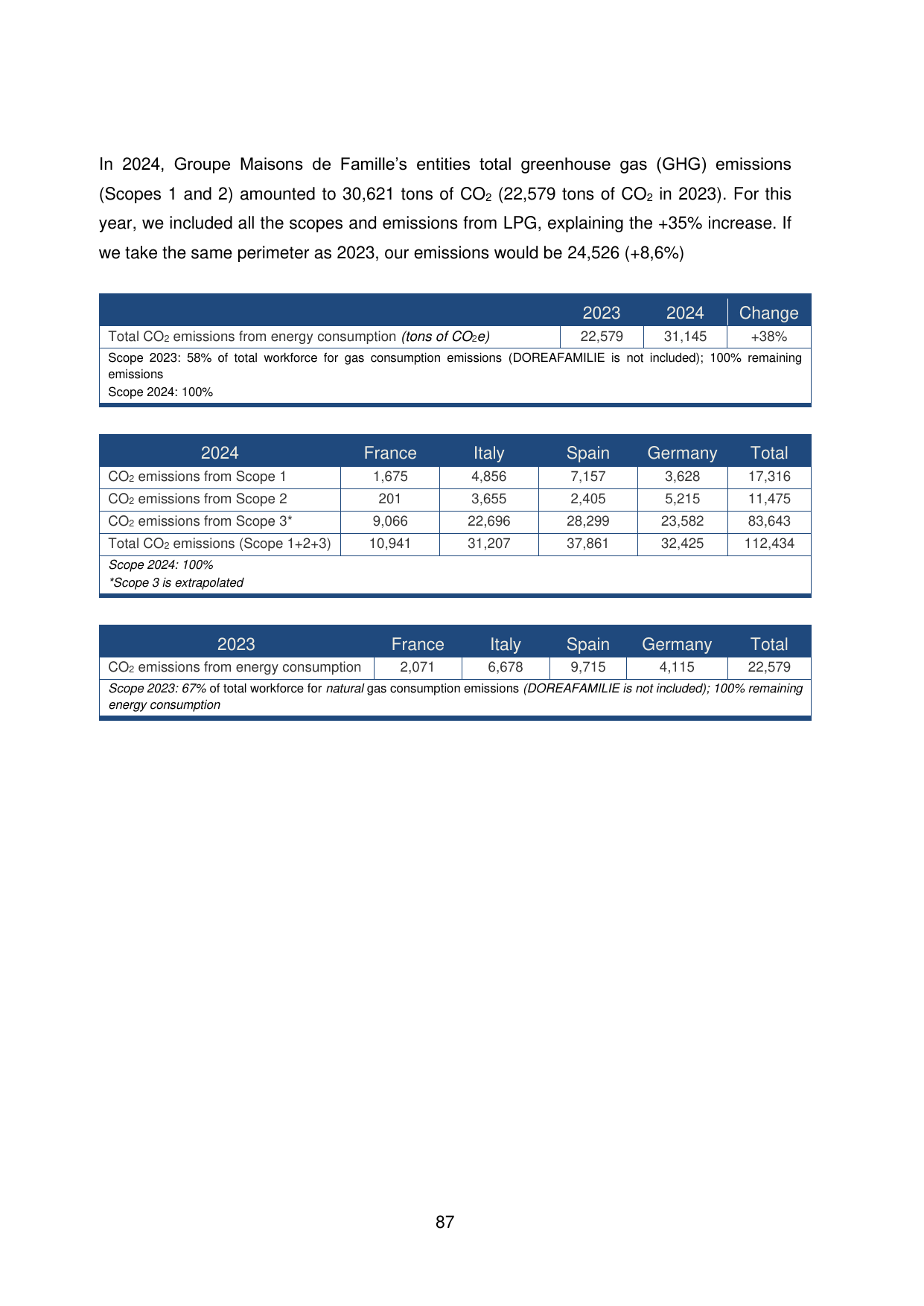 Emissions data extracted from page 87