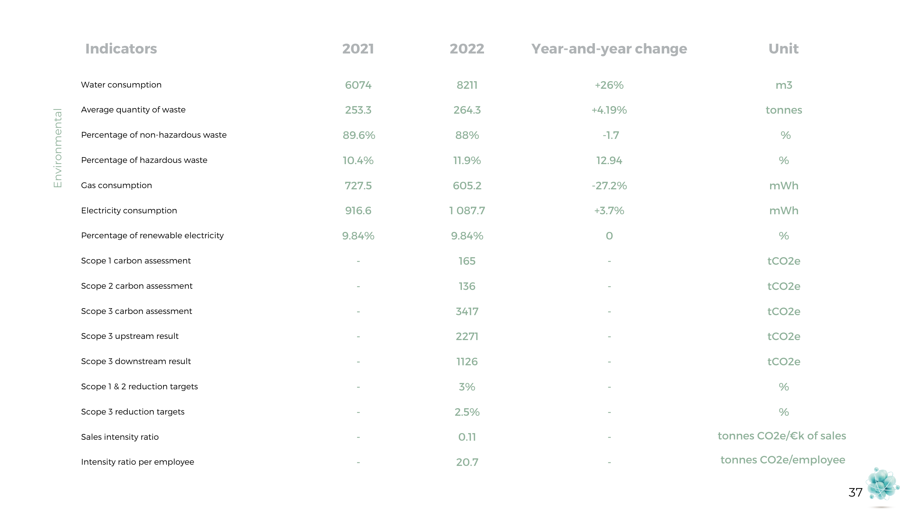 Emissions data extracted from page 38