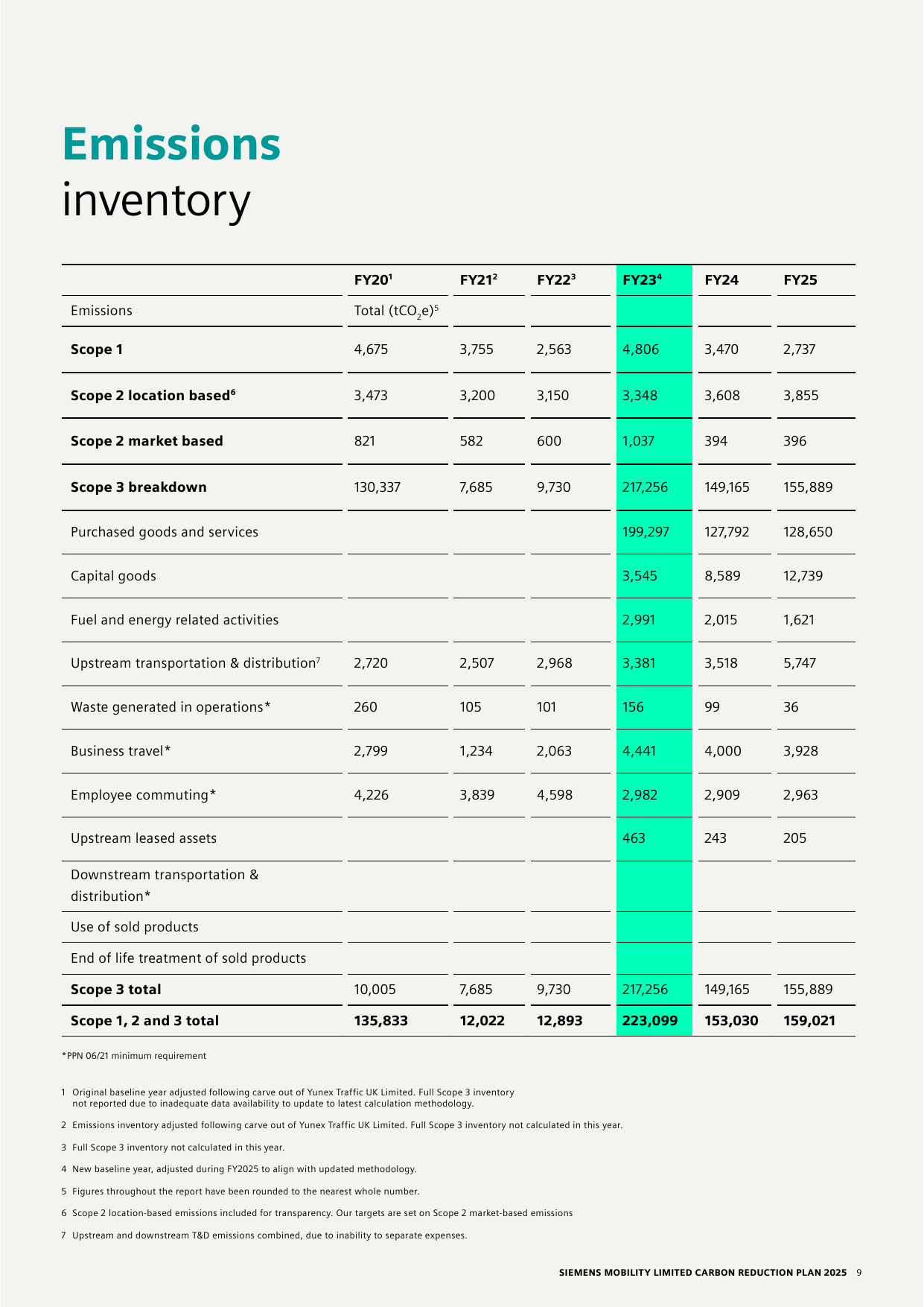 Emissions data extracted from page 9