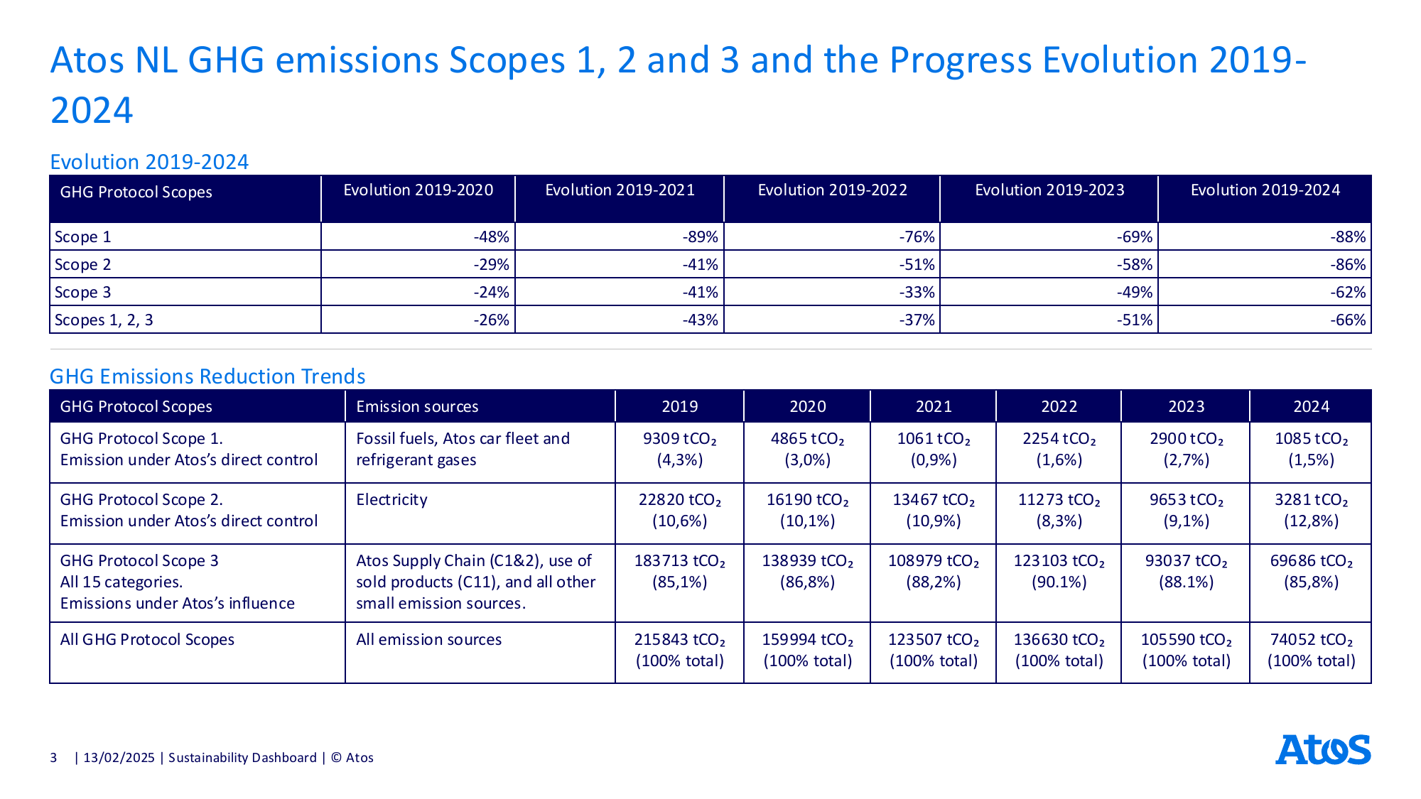 Emissions data extracted from page 3