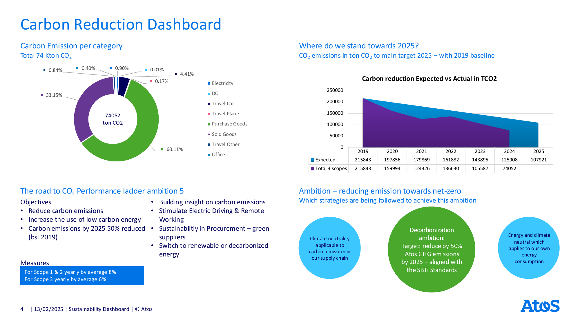 Emissions data extracted from page 4