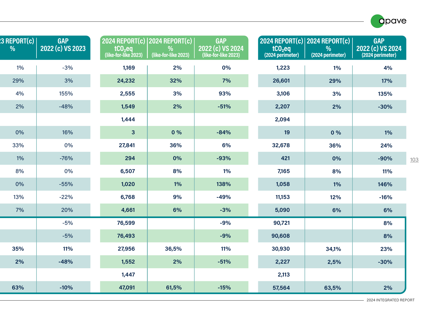 Emissions data extracted from page 103