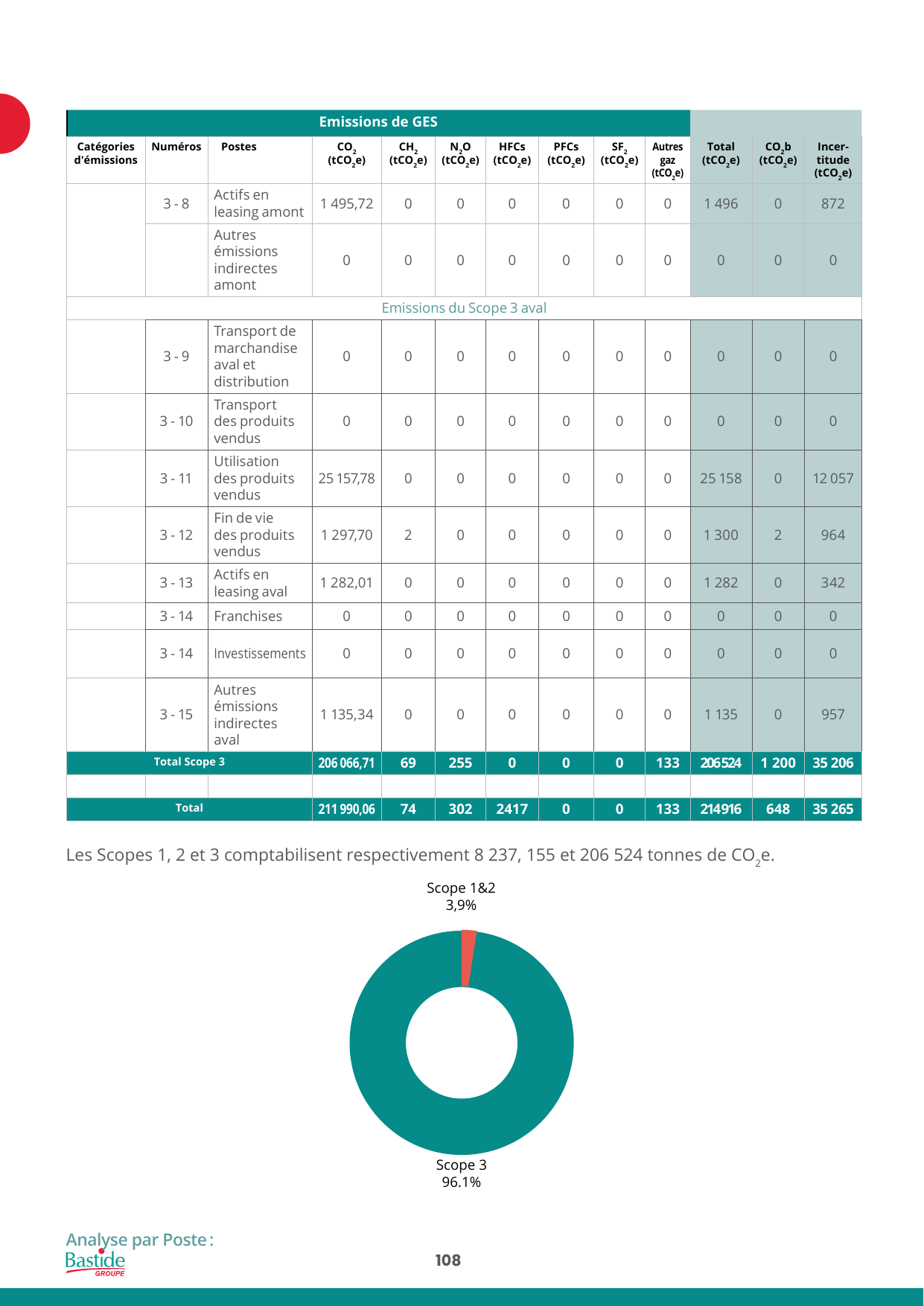 Emissions data extracted from page 108