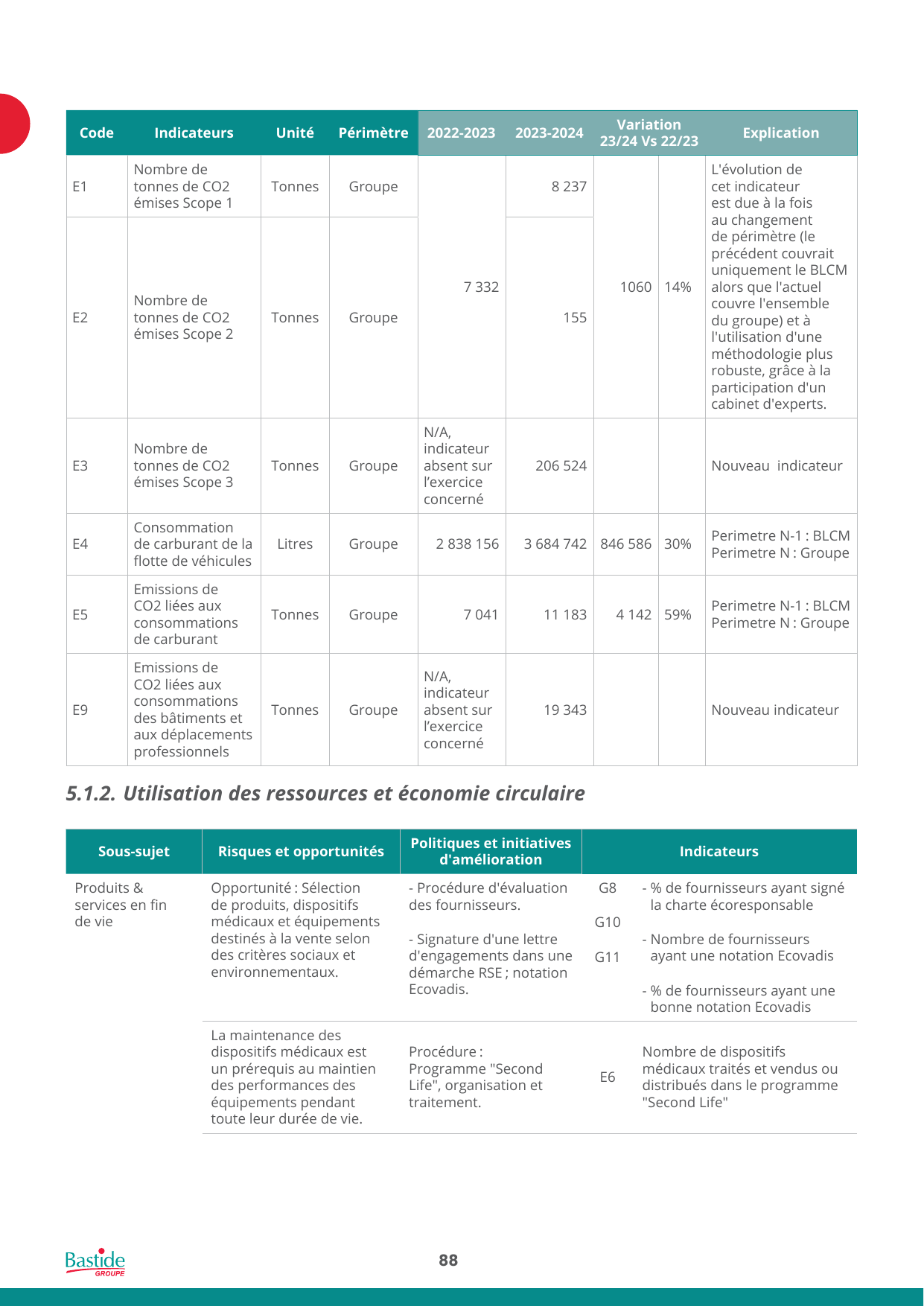 Emissions data extracted from page 88