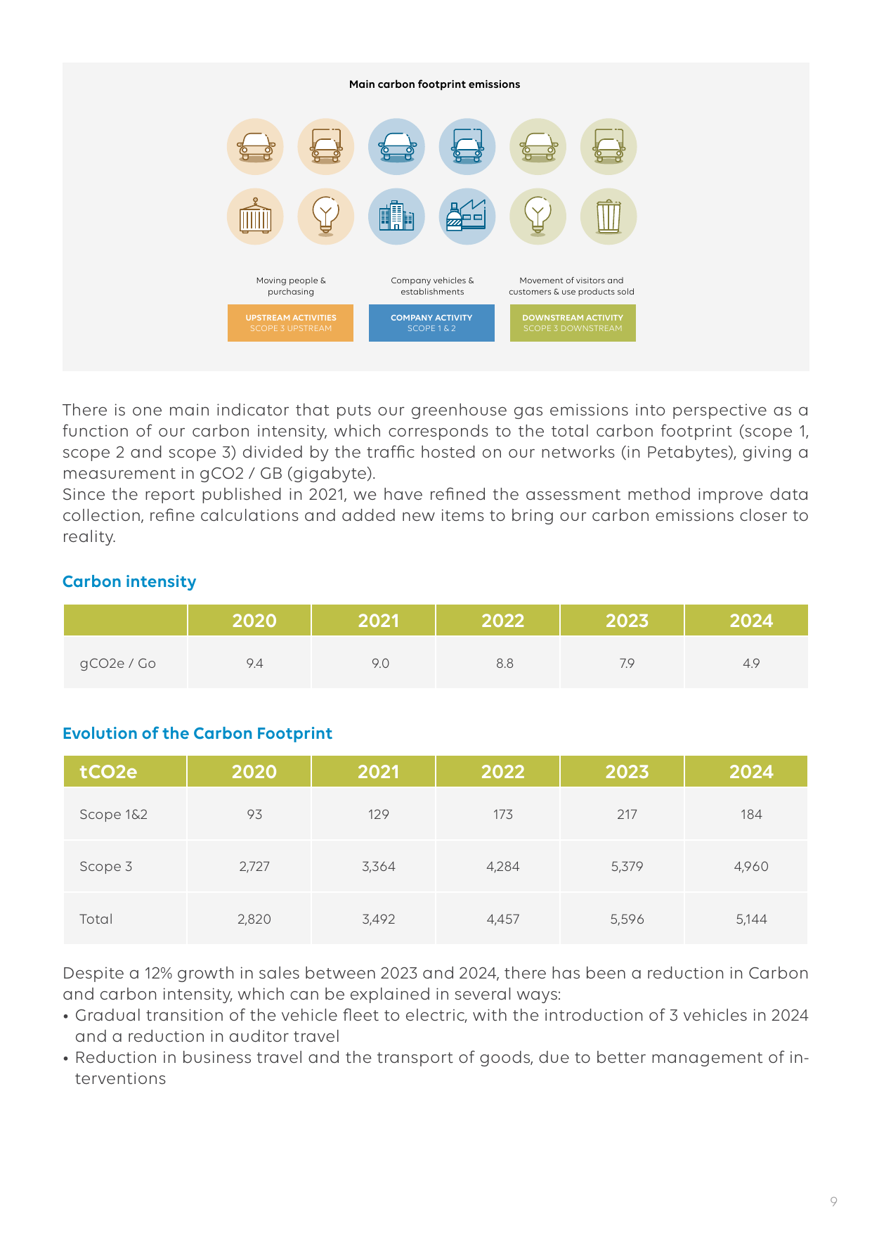 Emissions data extracted from page 9