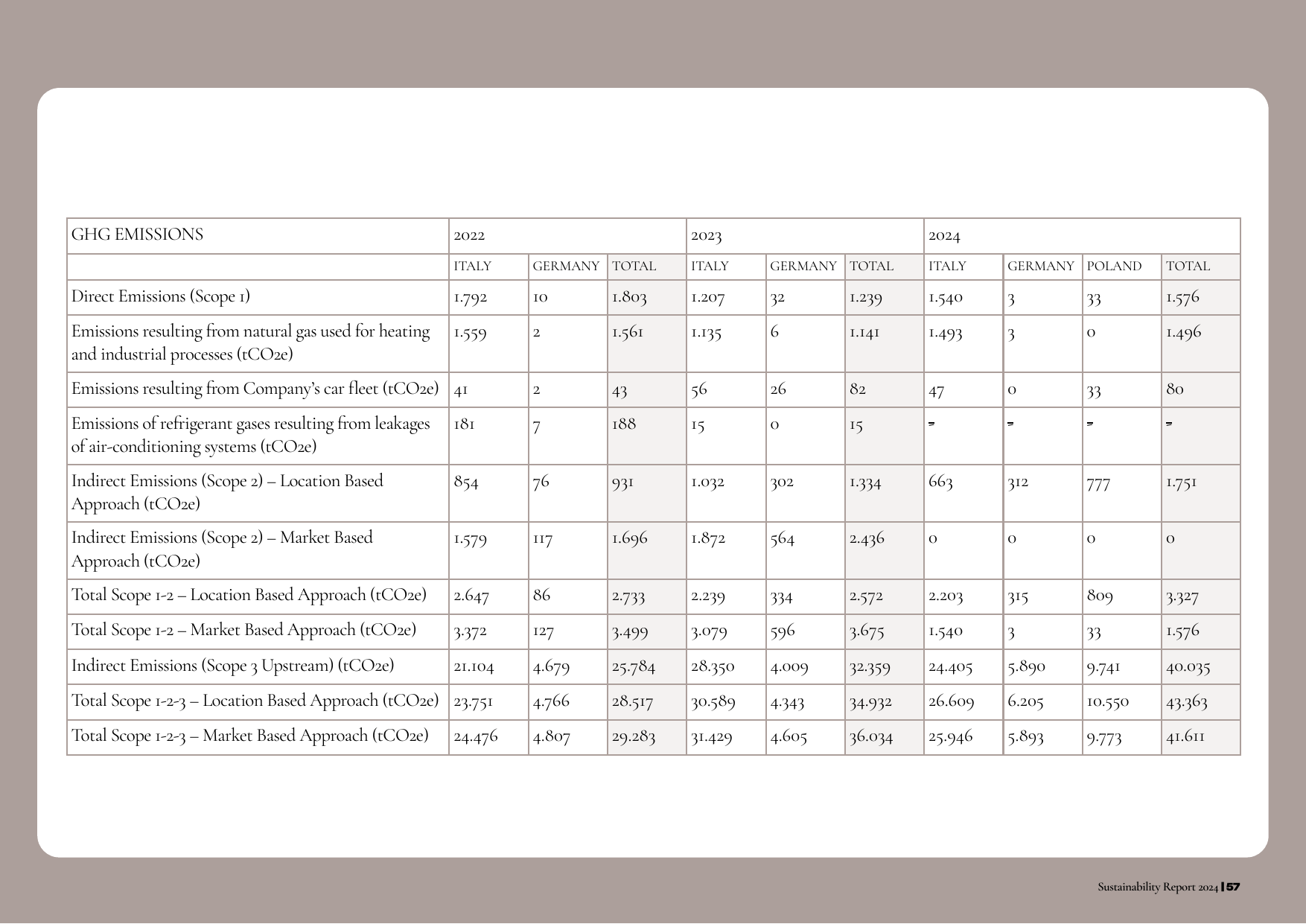 Emissions data extracted from page 57
