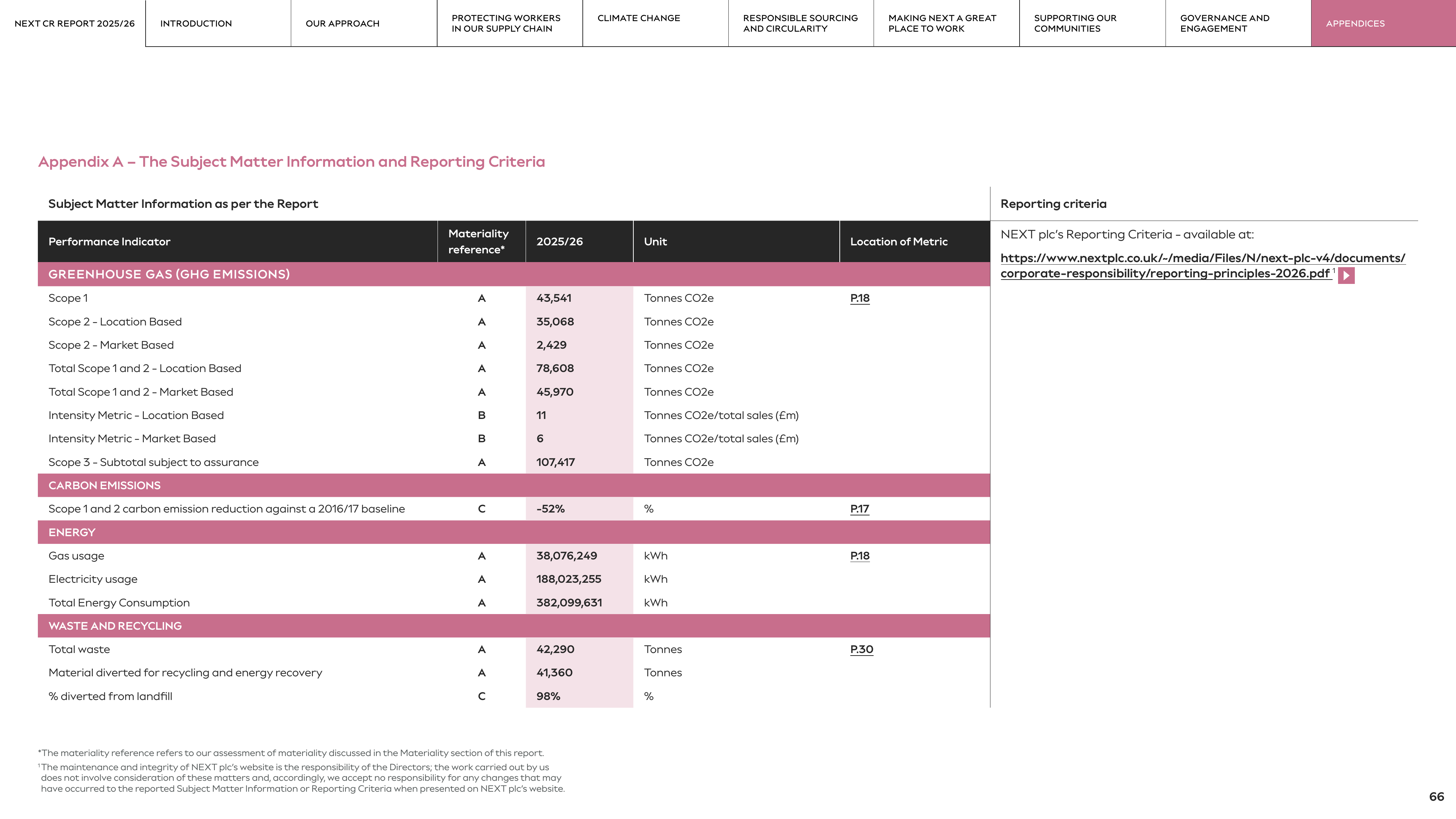 Emissions data extracted from page 66