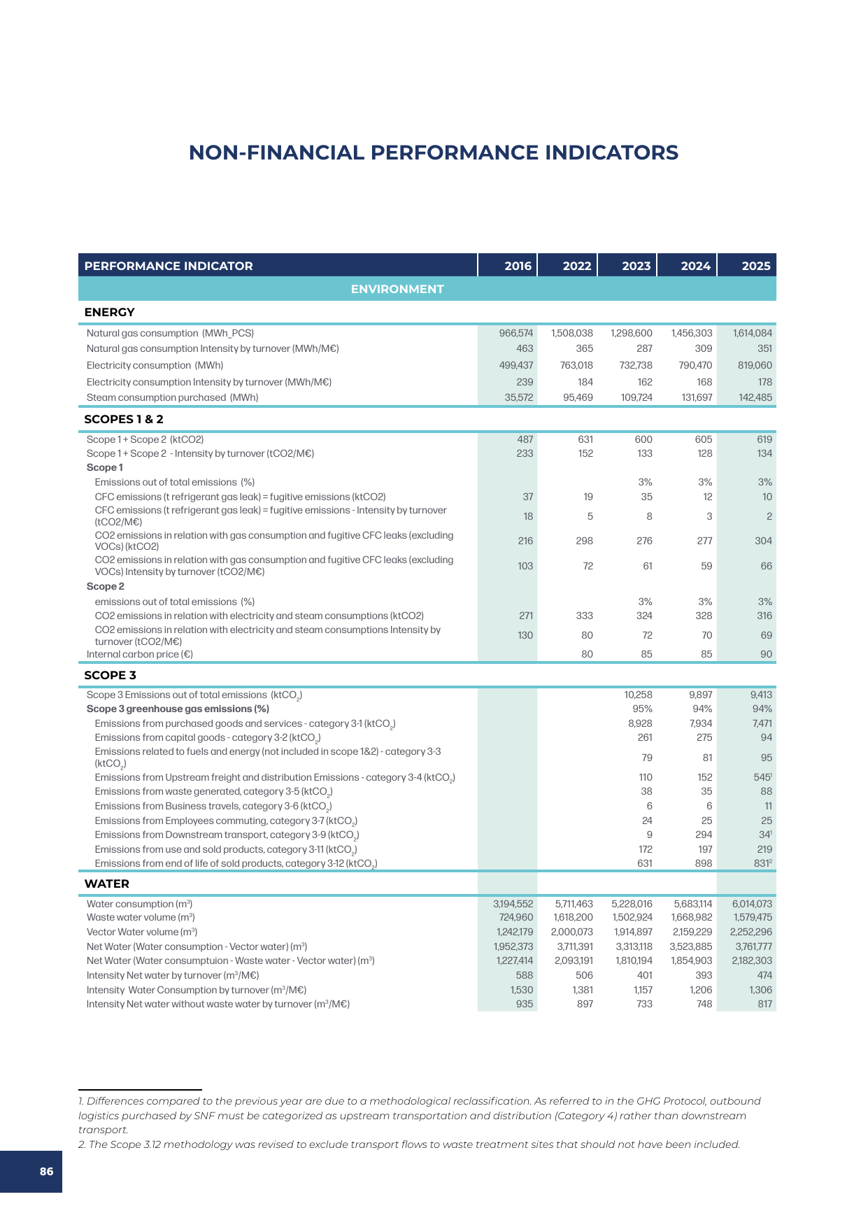 Emissions data extracted from page 86