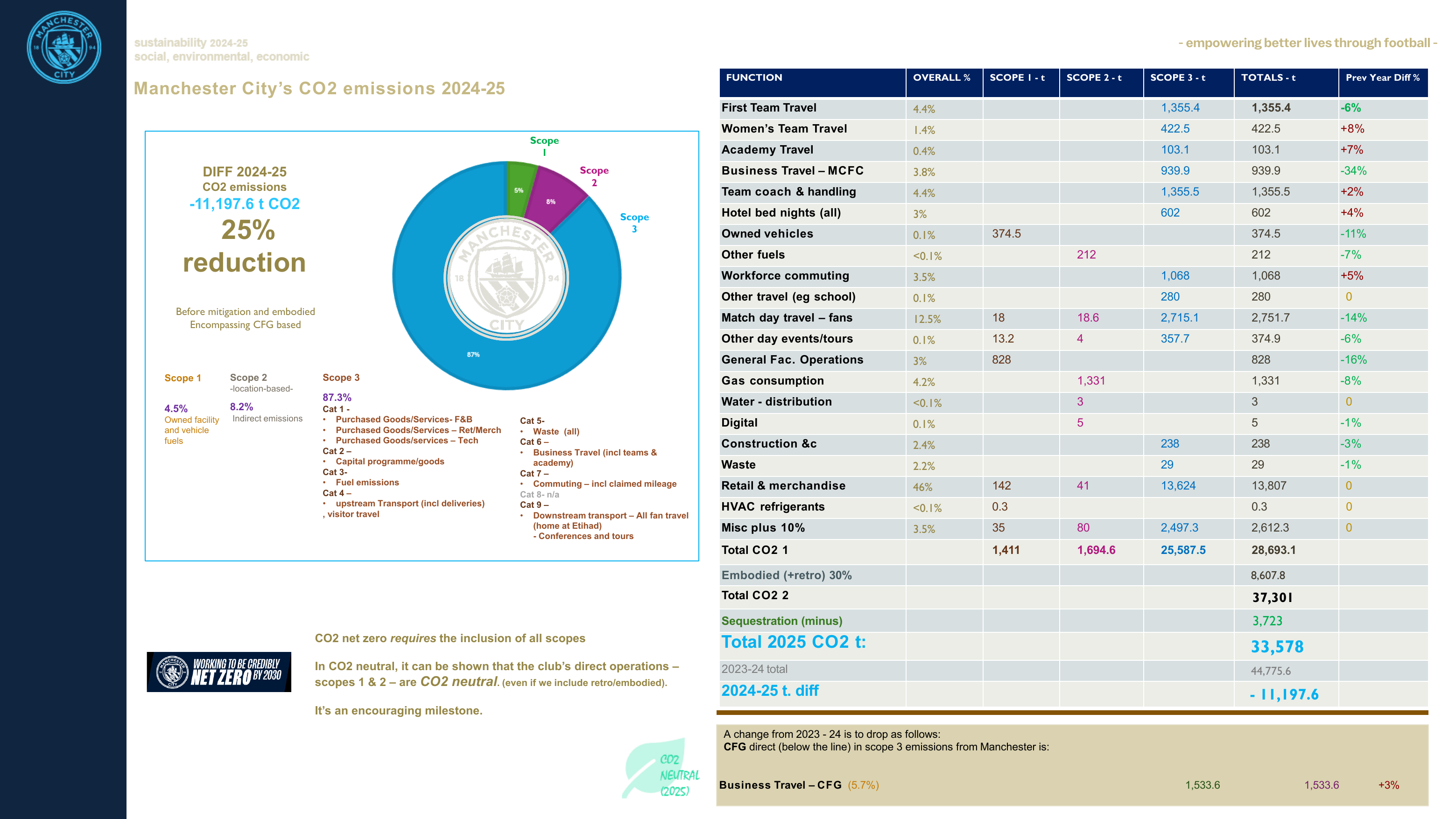 Emissions data extracted from page 15