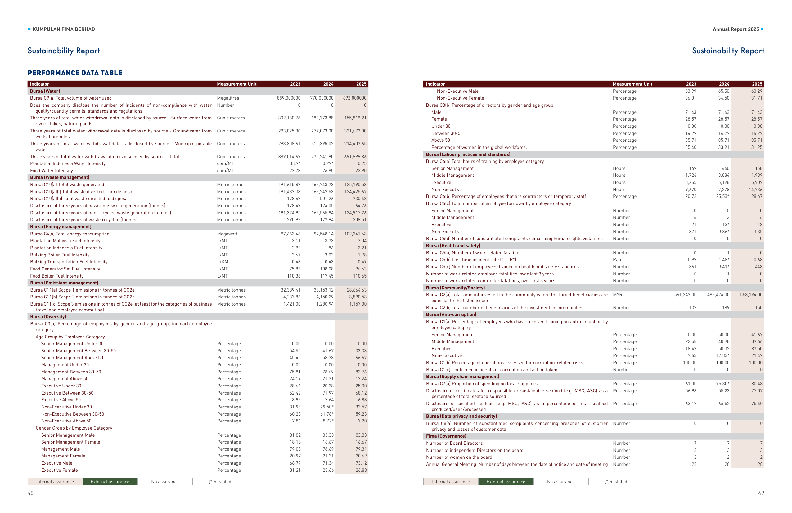 Emissions data extracted from page 25