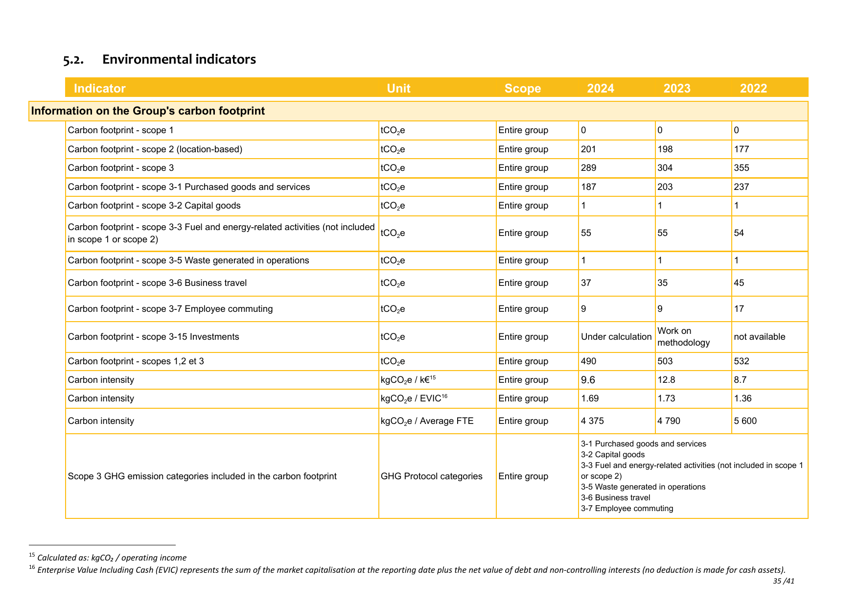 Emissions data extracted from page 35