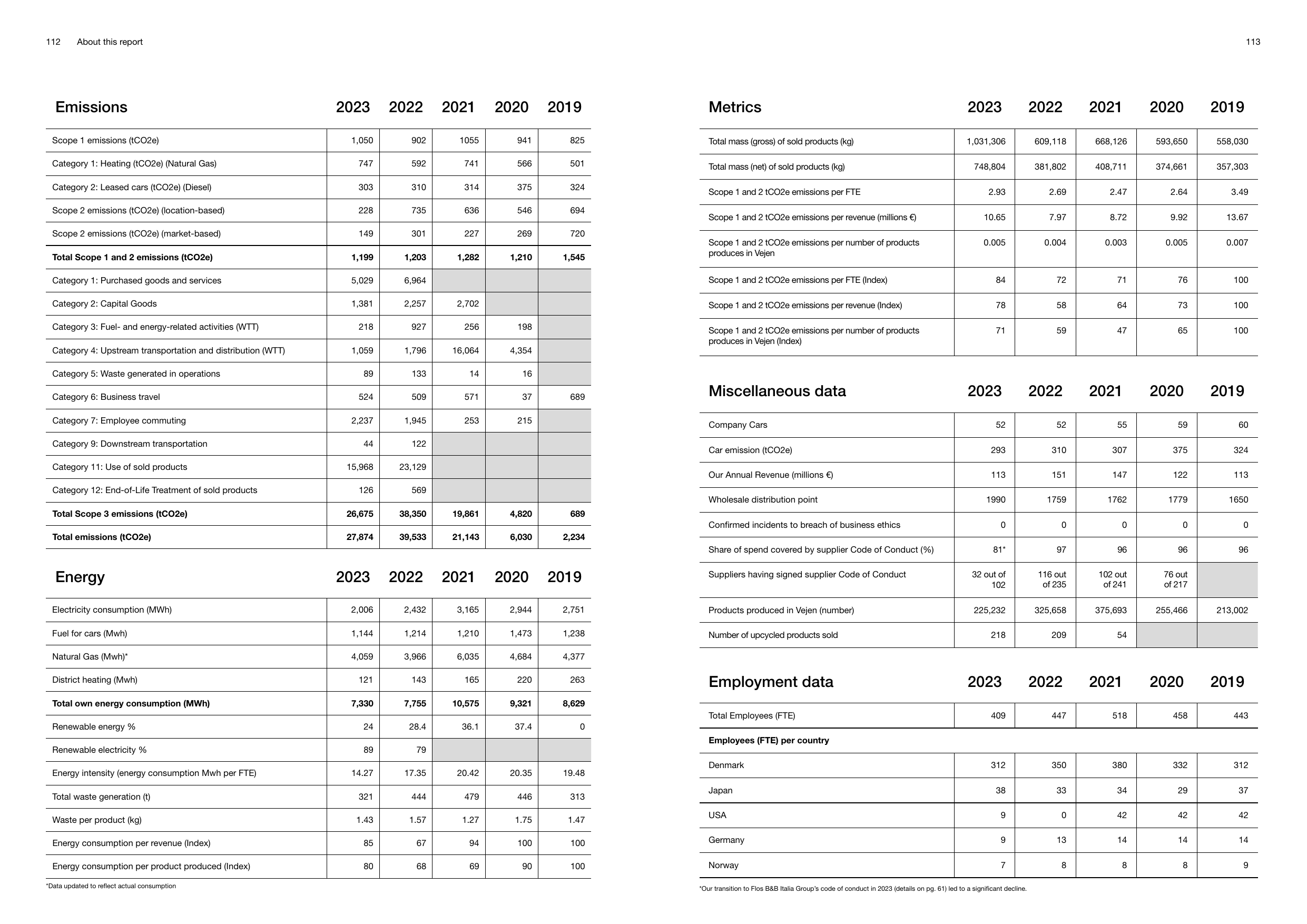 Emissions data extracted from page 57