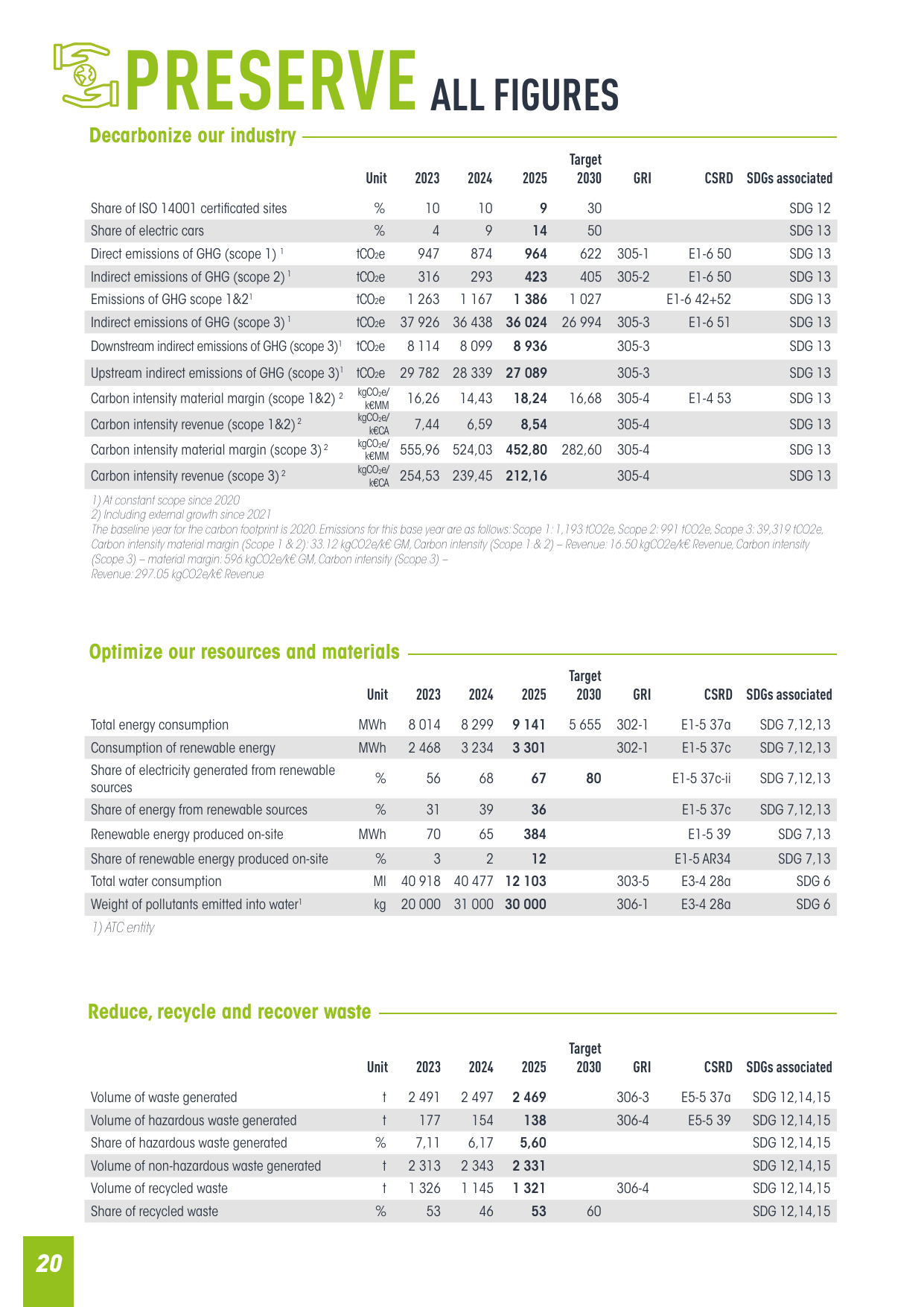 Emissions data extracted from page 20