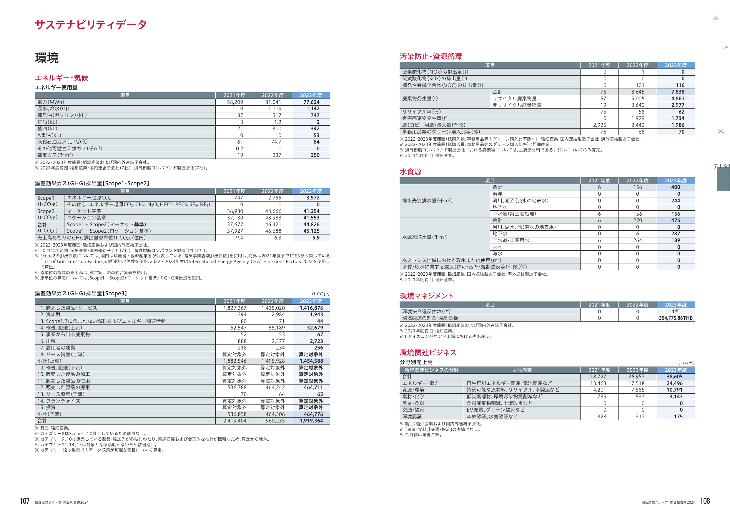 Emissions data extracted from page 55
