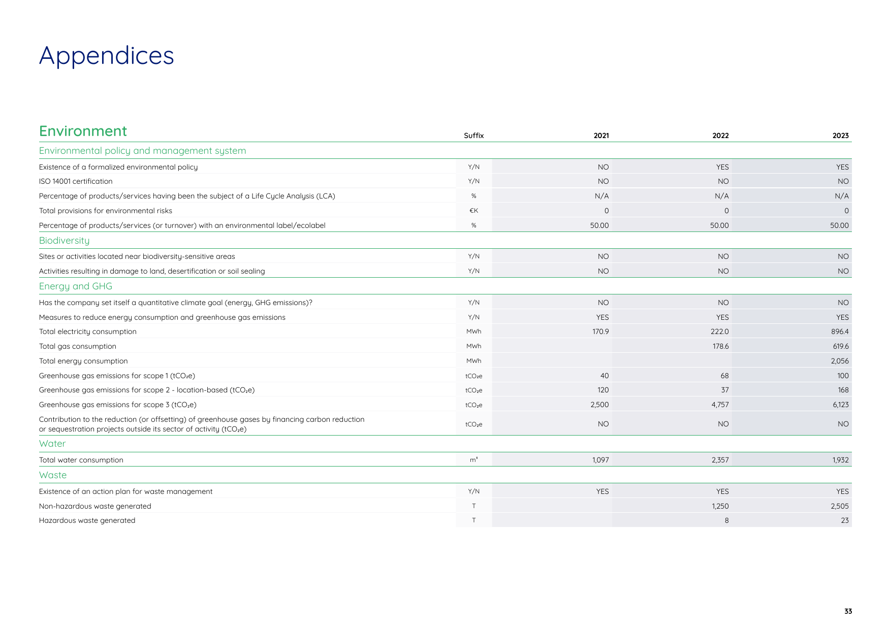 Emissions data extracted from page 33
