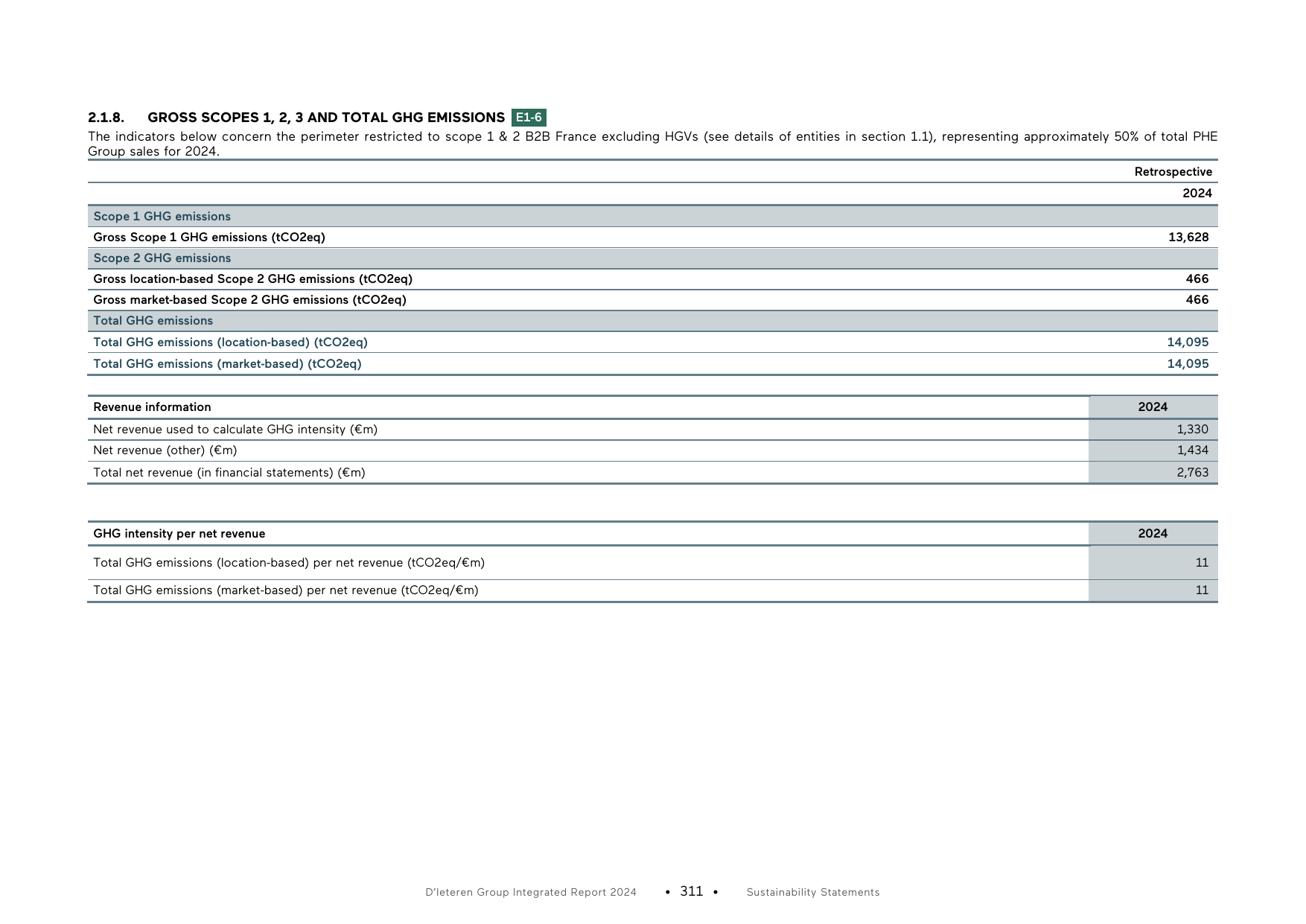 Emissions data extracted from page 17