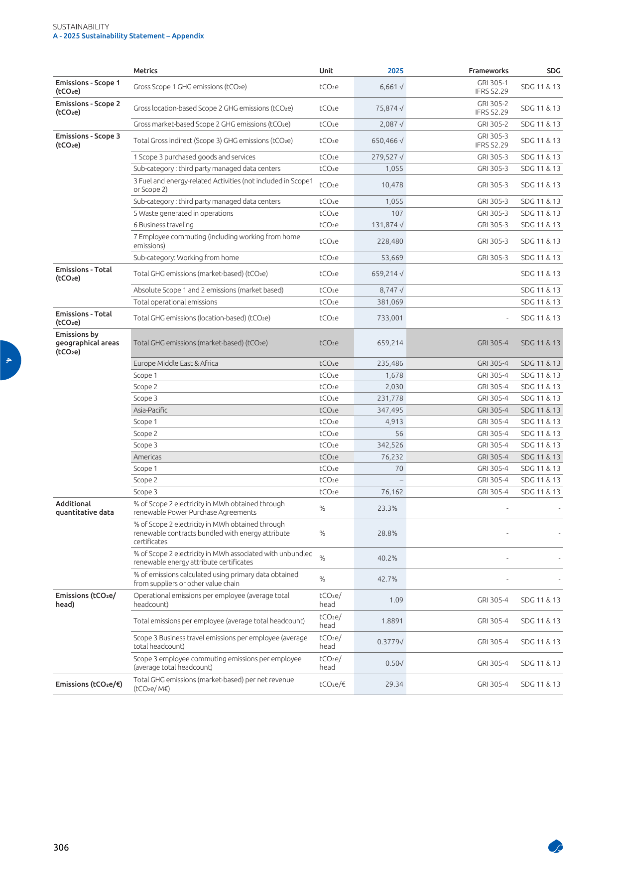 Emissions data extracted from page 308