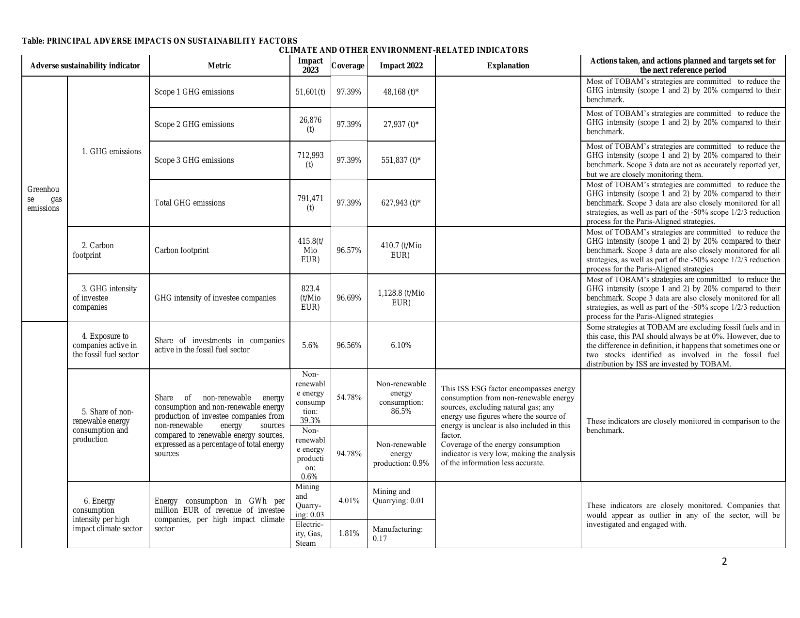 Emissions data extracted from page 2