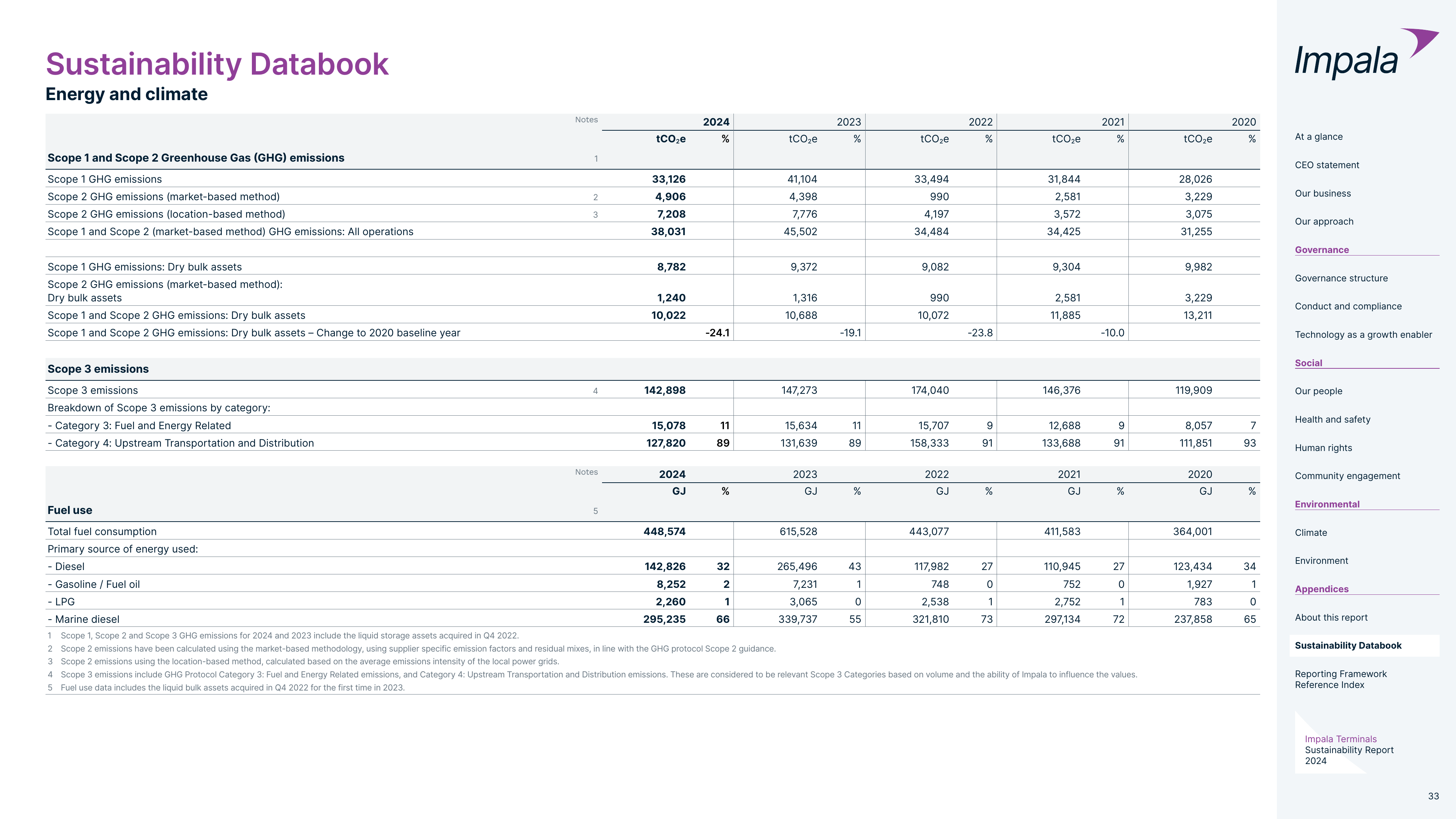 Emissions data extracted from page 33