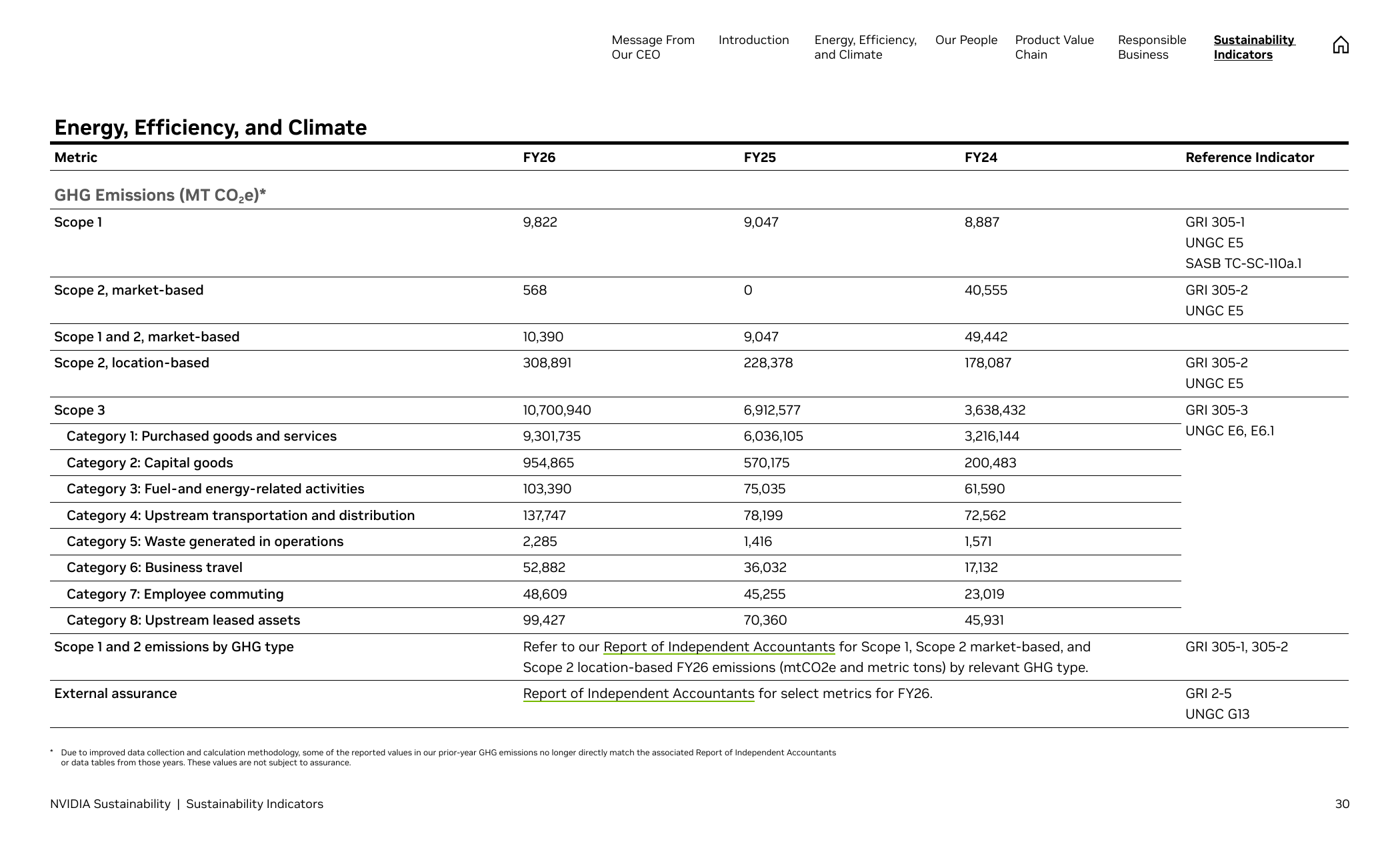 Emissions data extracted from page 30
