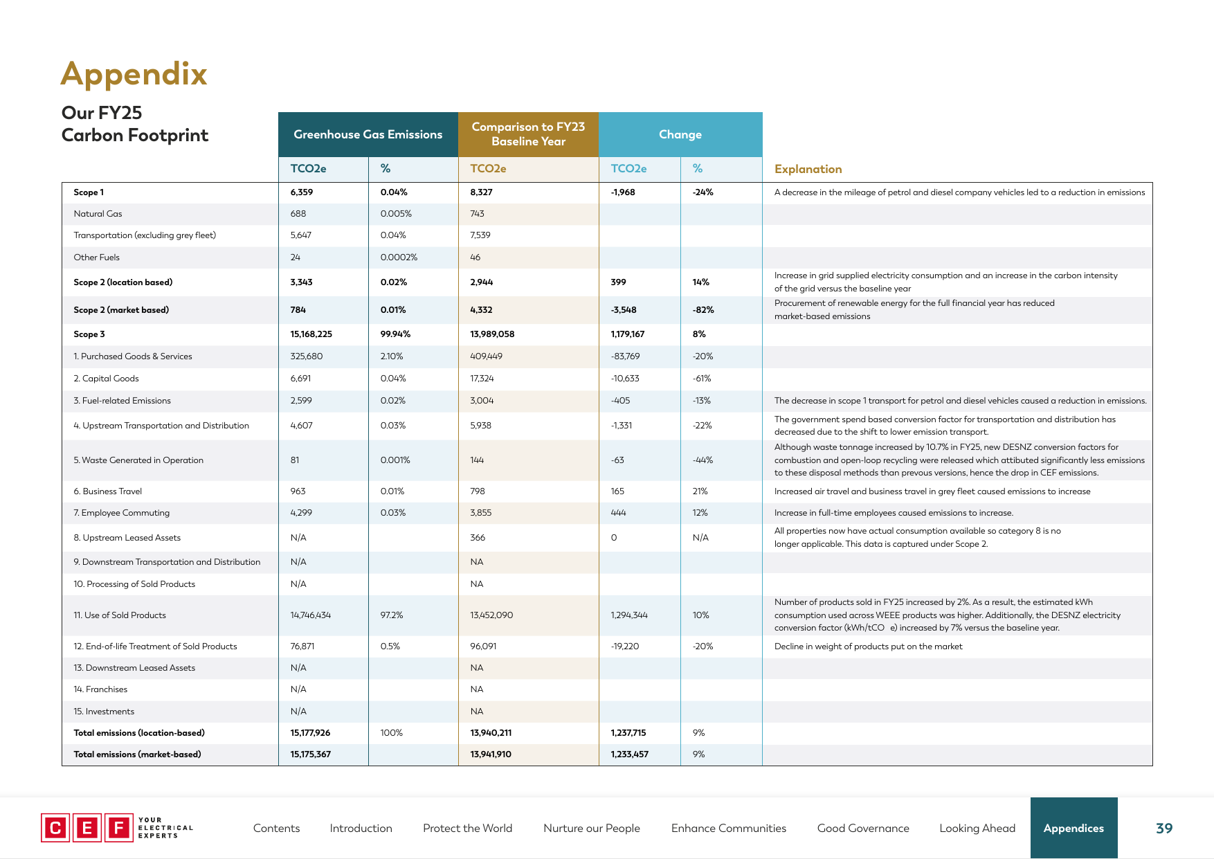 Emissions data extracted from page 39