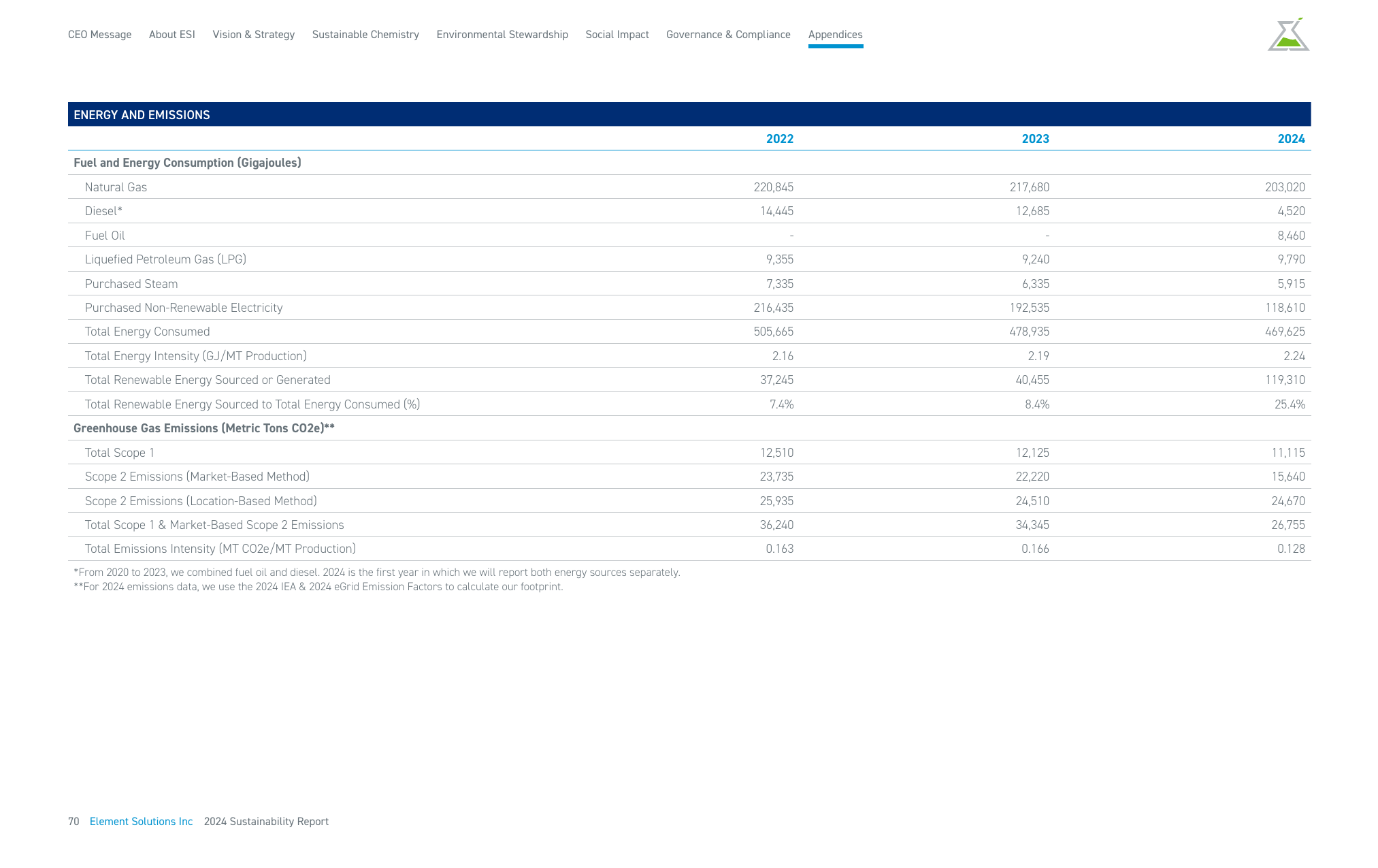 Emissions data extracted from page 71