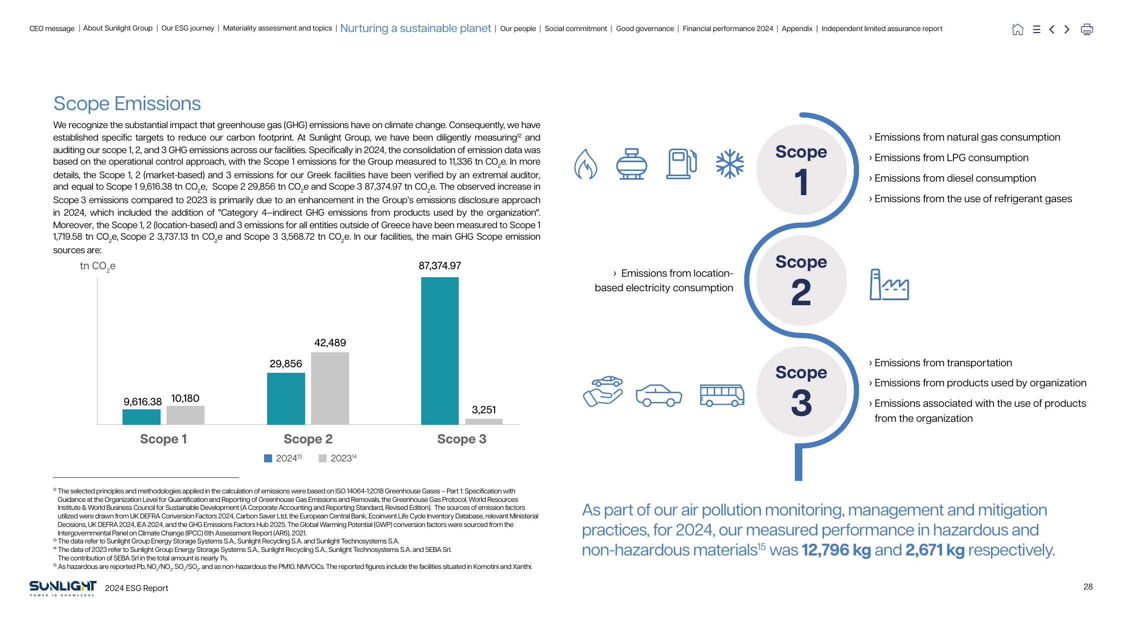 Emissions data extracted from page 28