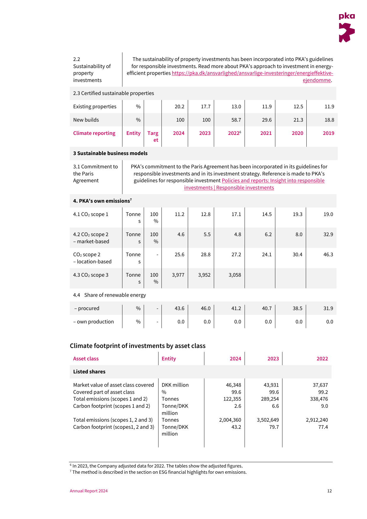 Emissions data extracted from page 12