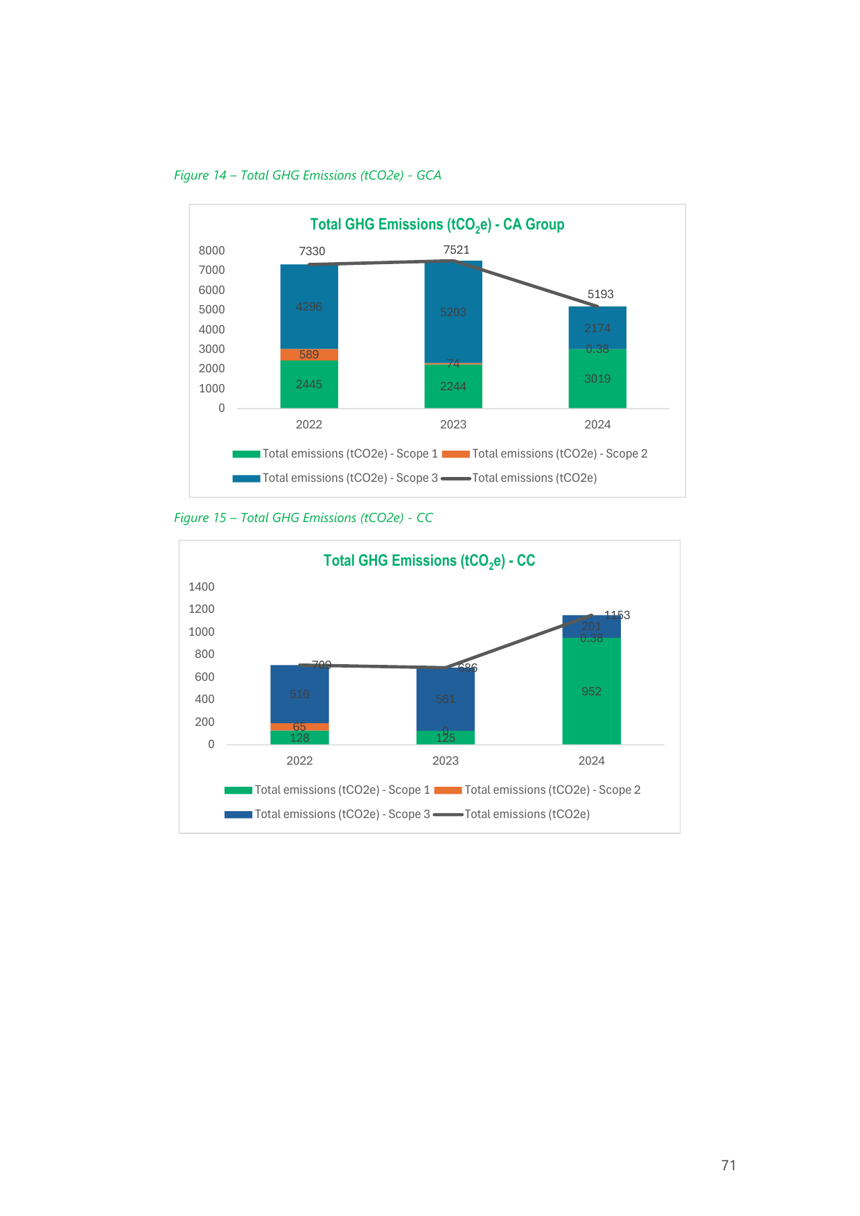Emissions data extracted from page 71