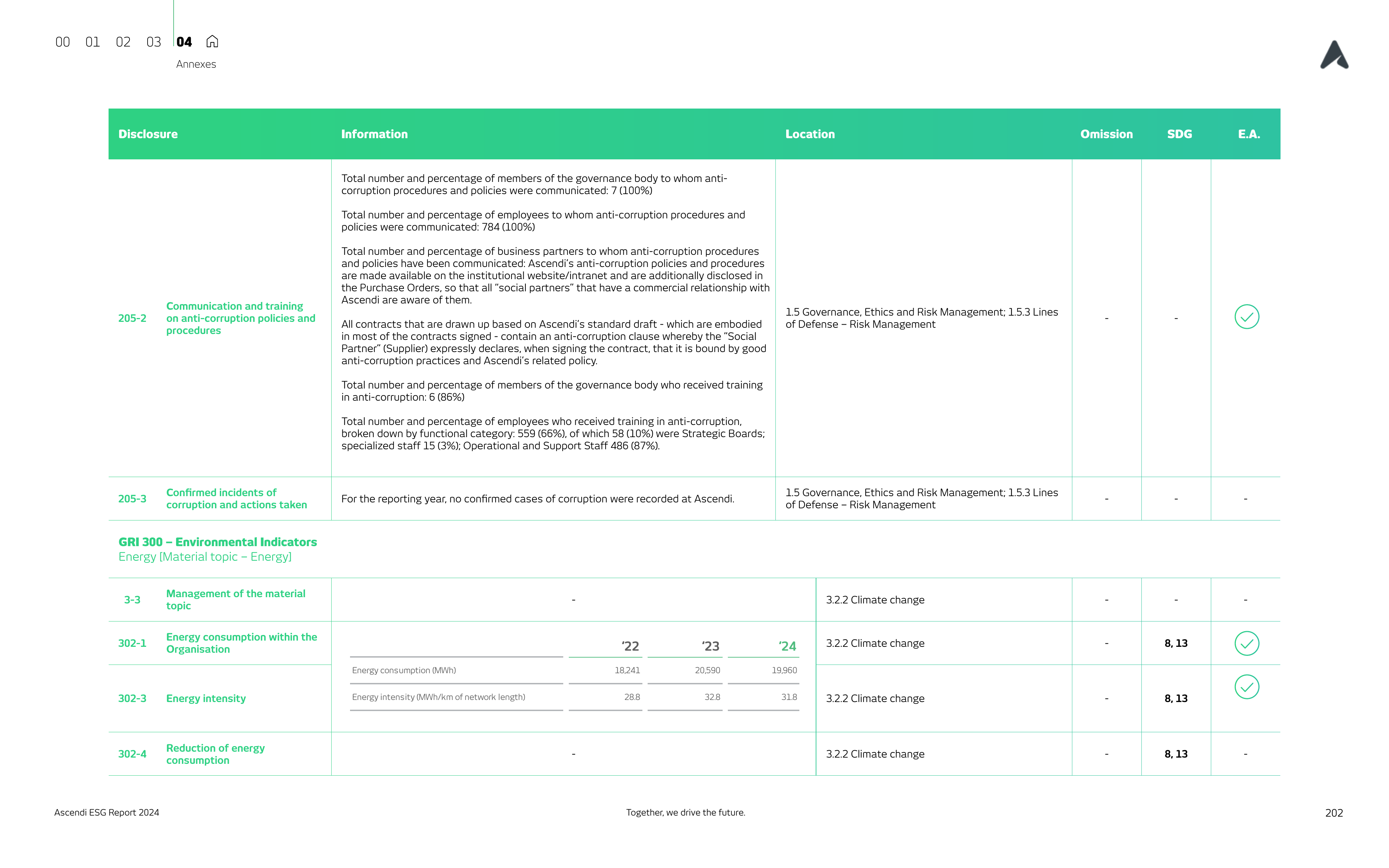 Emissions data extracted from page 202